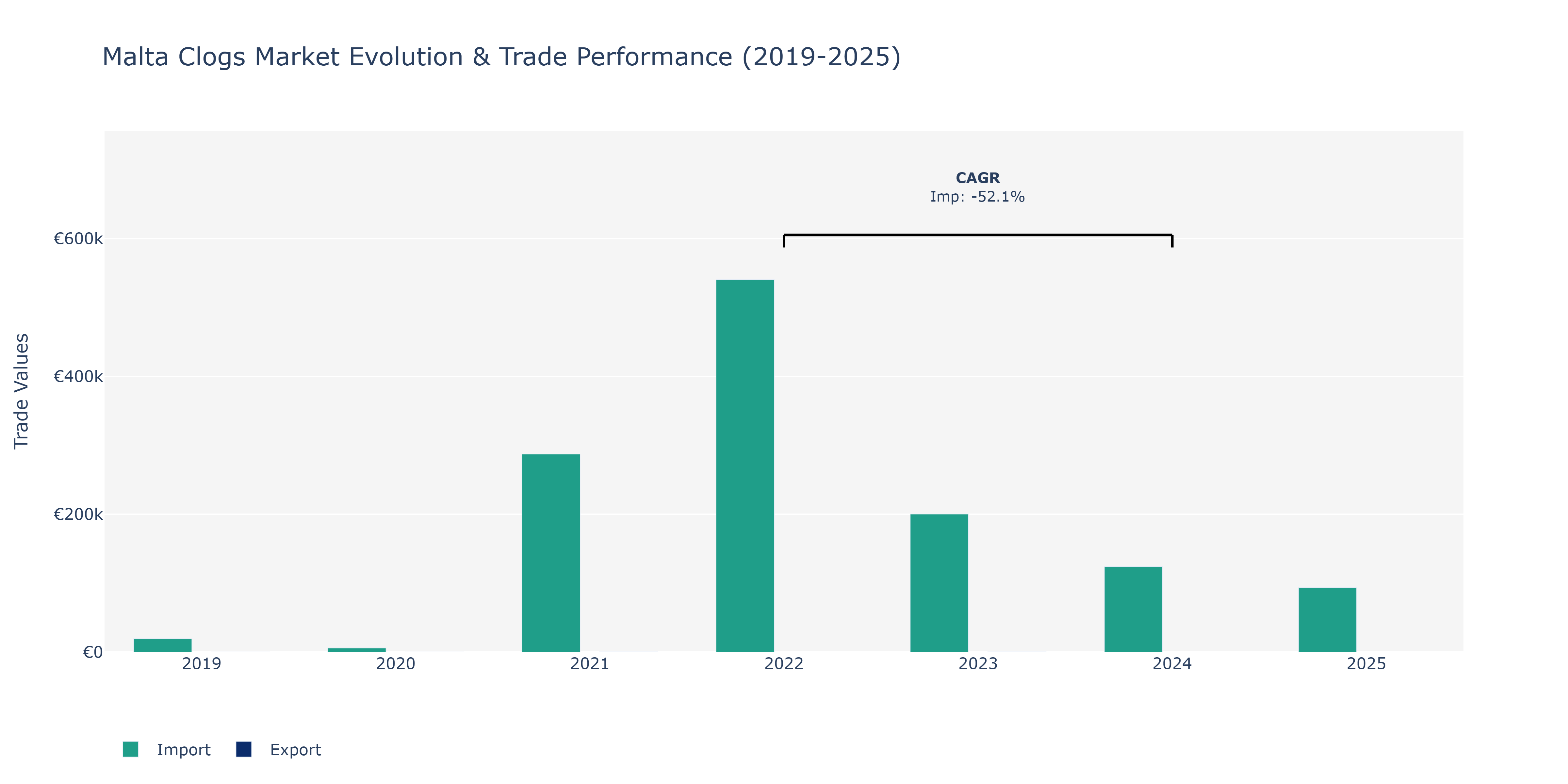 Malta Clogs Market: Production & Trade Performance (2019-2025)