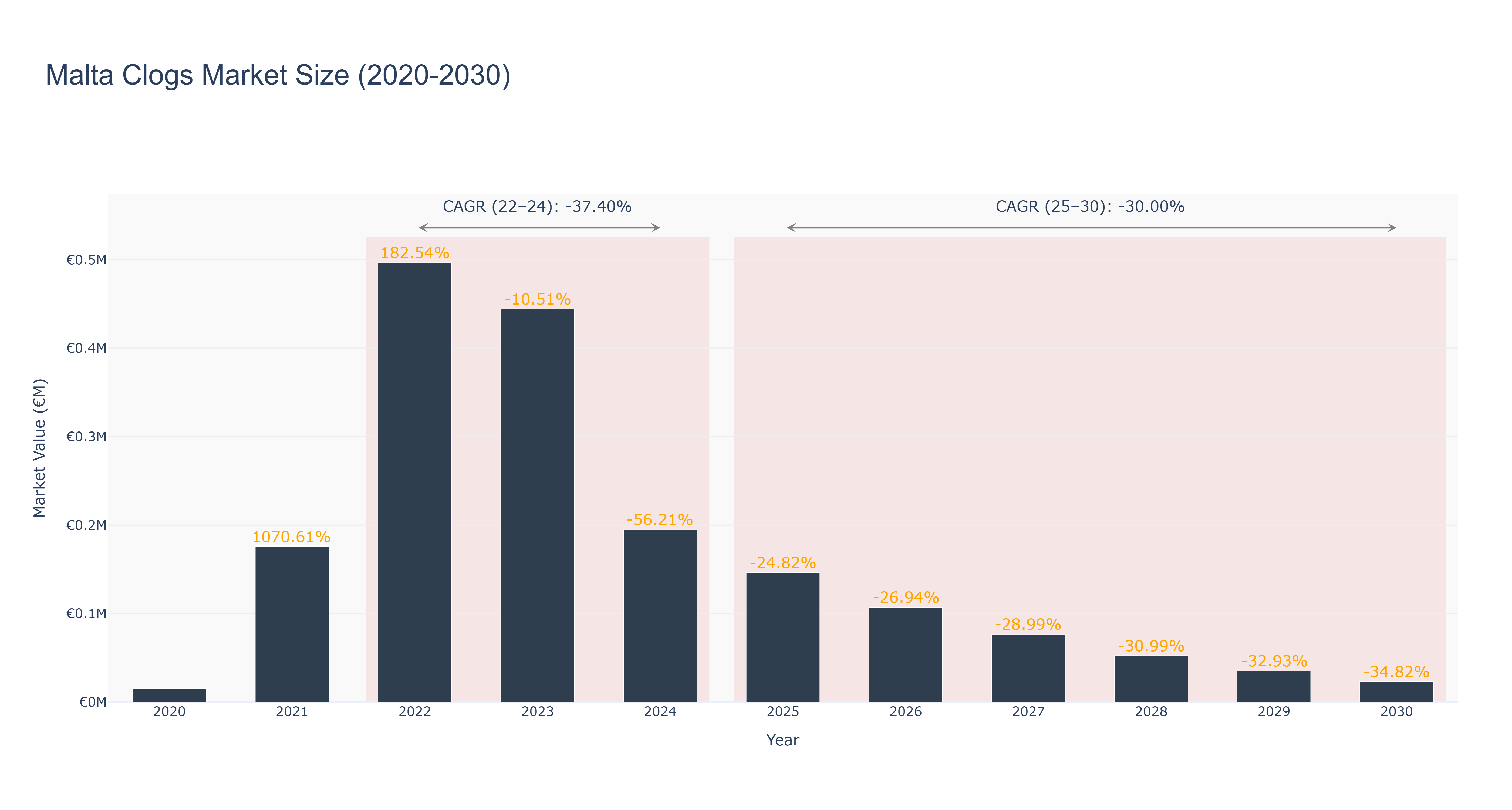 Malta Clogs Market Size (2020-2030)