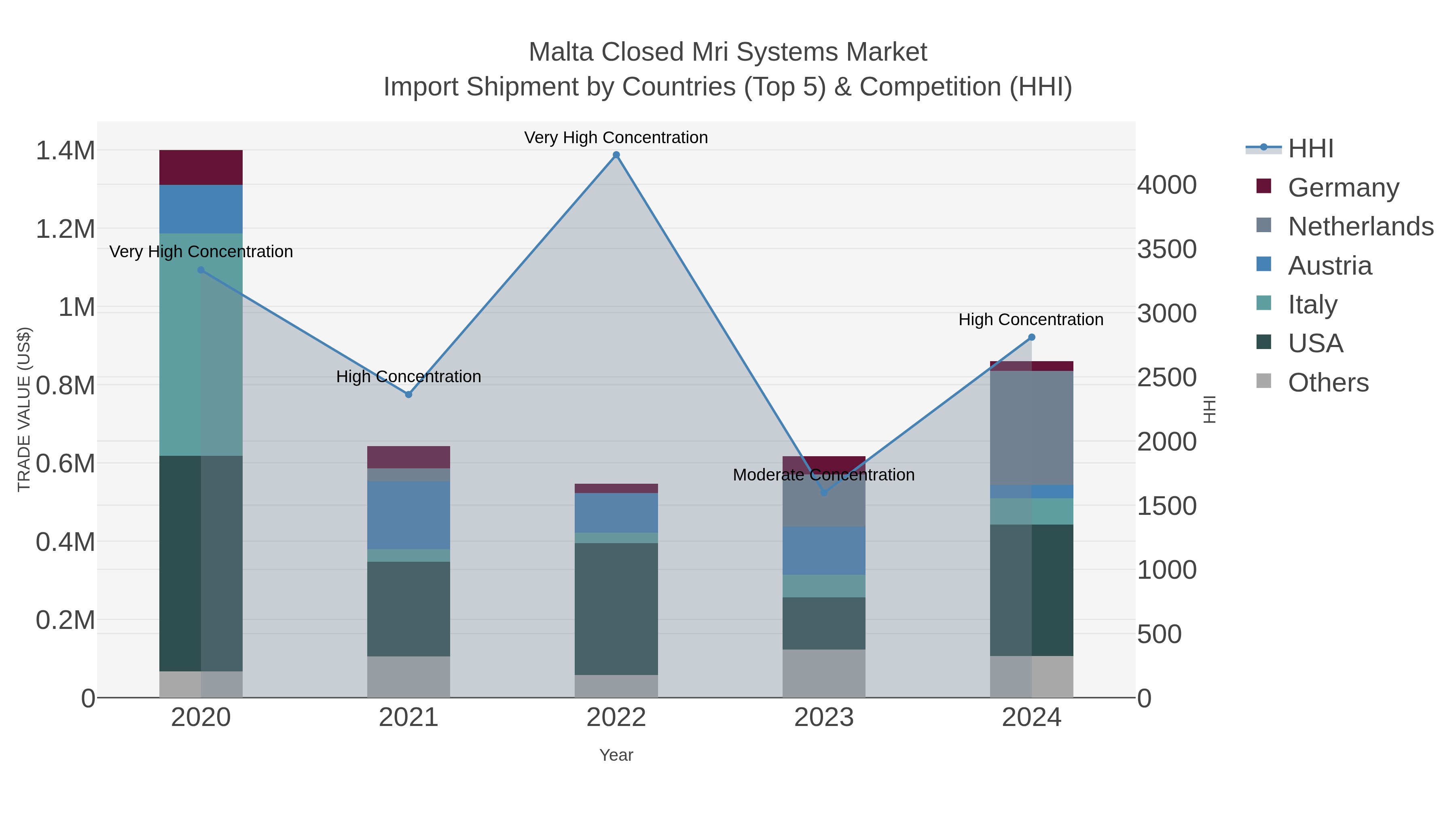 Malta Closed Mri Systems Market Import Shipment by Countries (Top 5) & Competition (HHI)