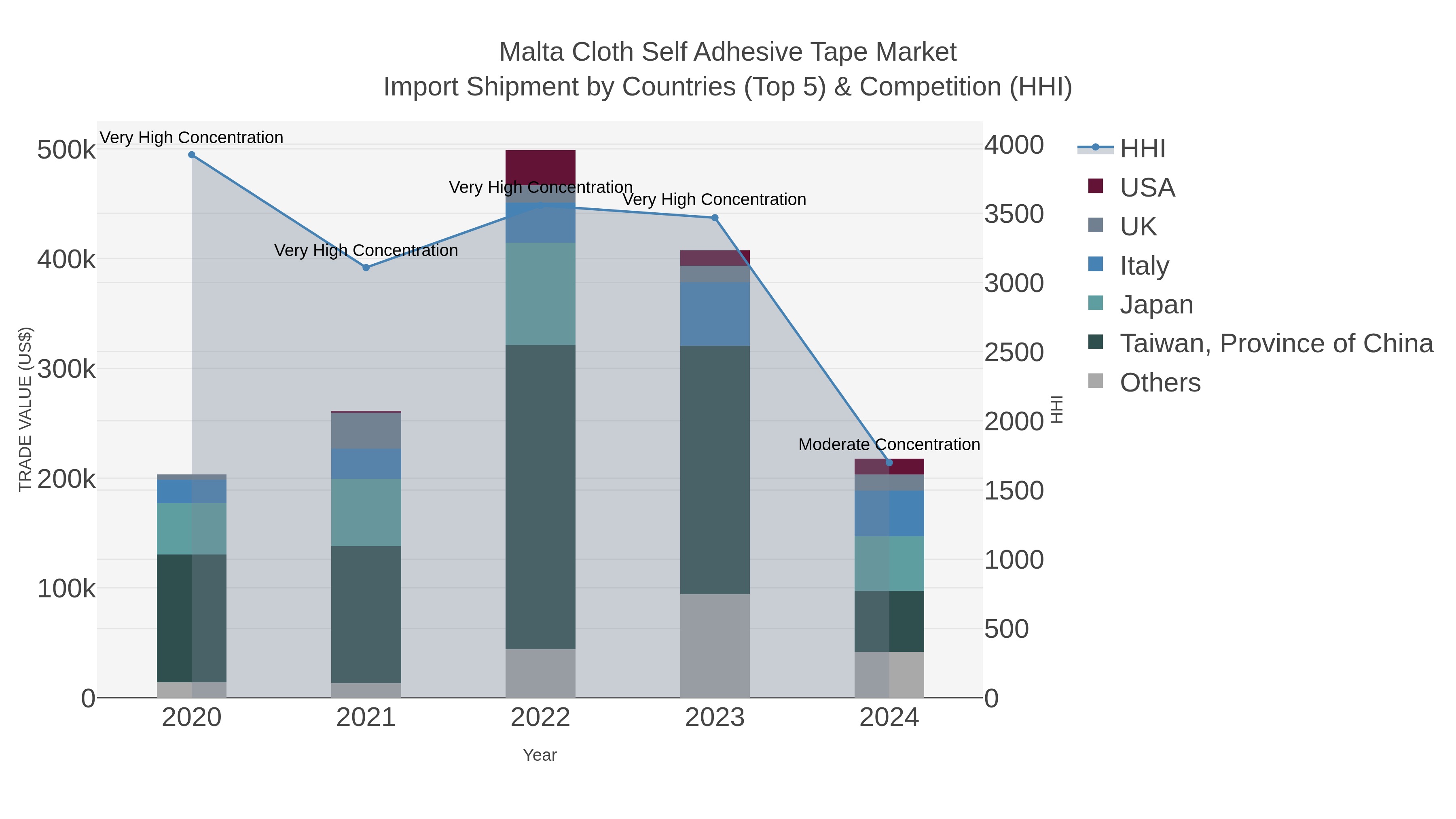 Malta Cloth Self Adhesive Tape Market Import Shipment by Countries (Top 5) & Competition (HHI)