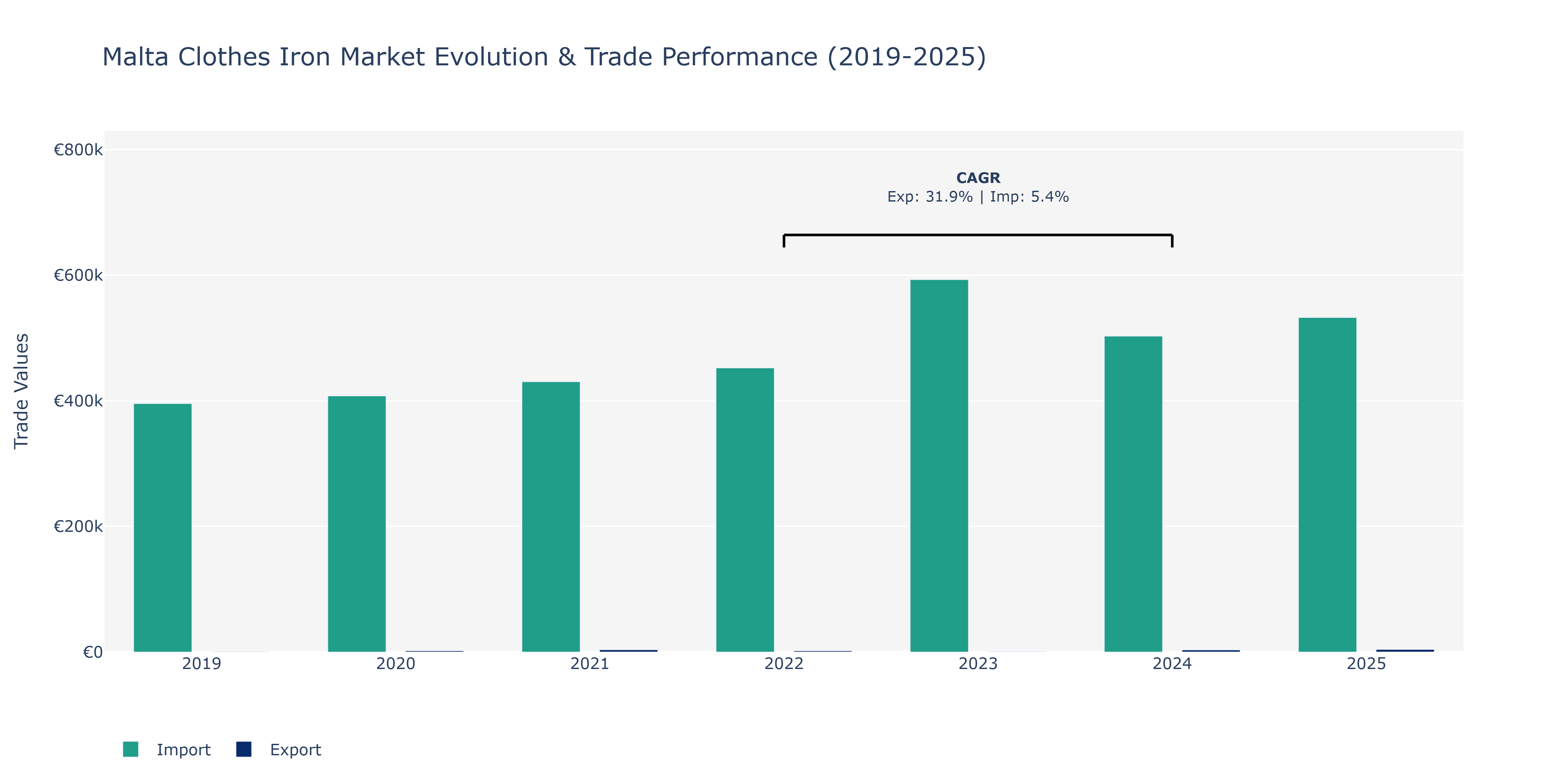 Malta Clothes Iron Market: Production & Trade Performance (2019-2025)