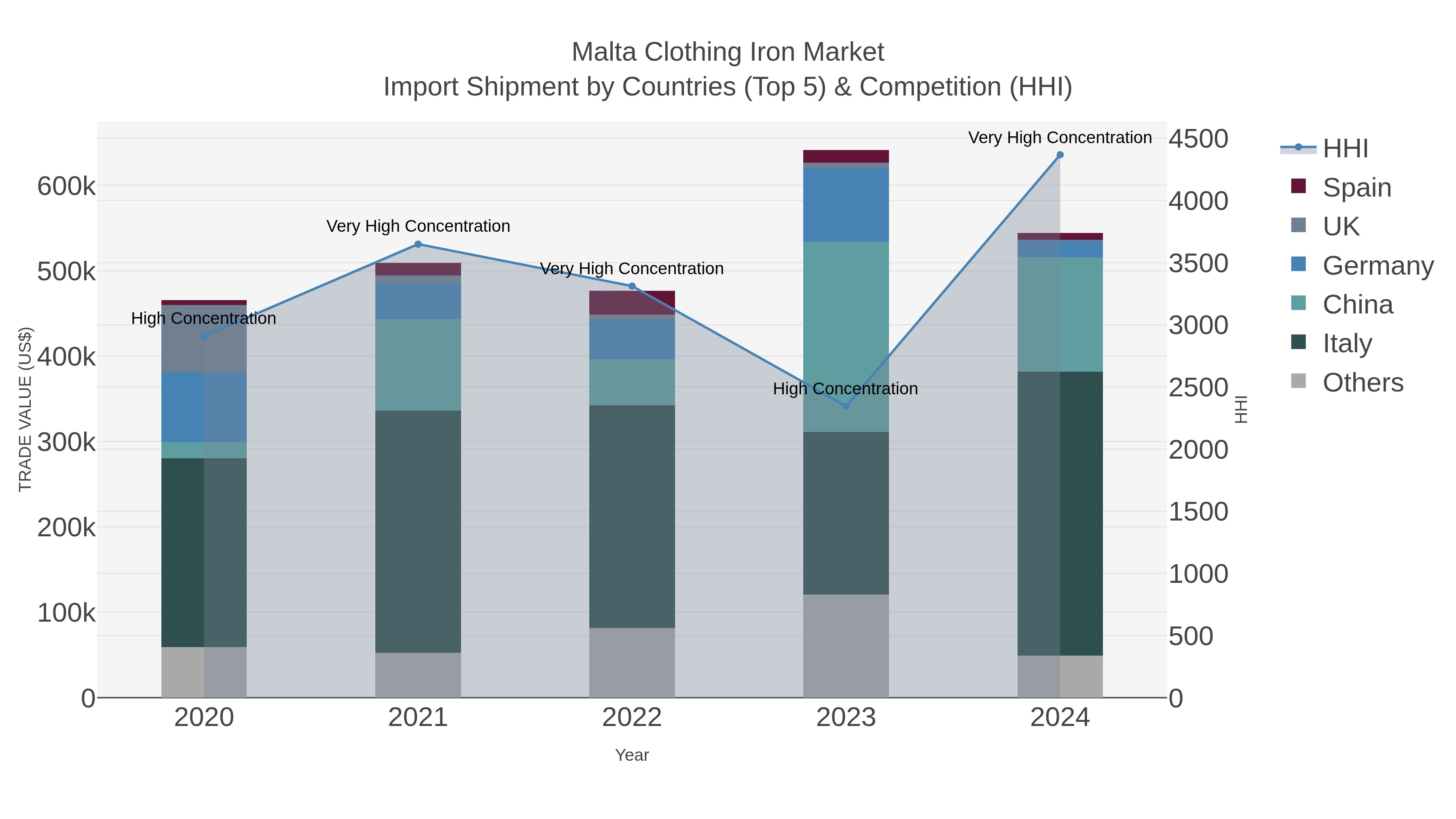 Malta Clothing Iron Market Import Shipment by Countries (Top 5) & Competition (HHI)