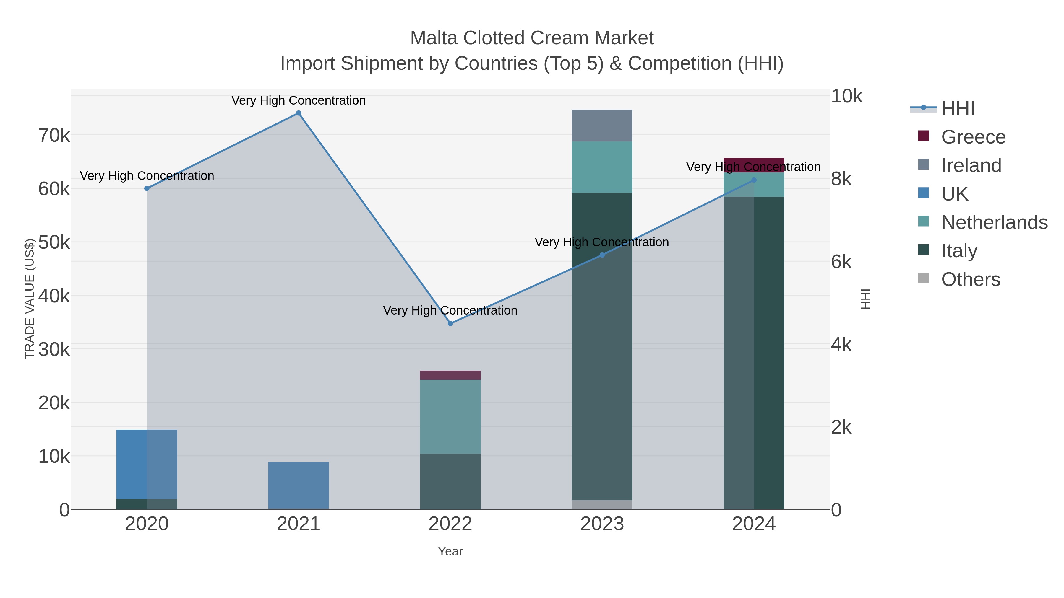 Malta Clotted Cream Market Import Shipment by Countries (Top 5) & Competition (HHI)