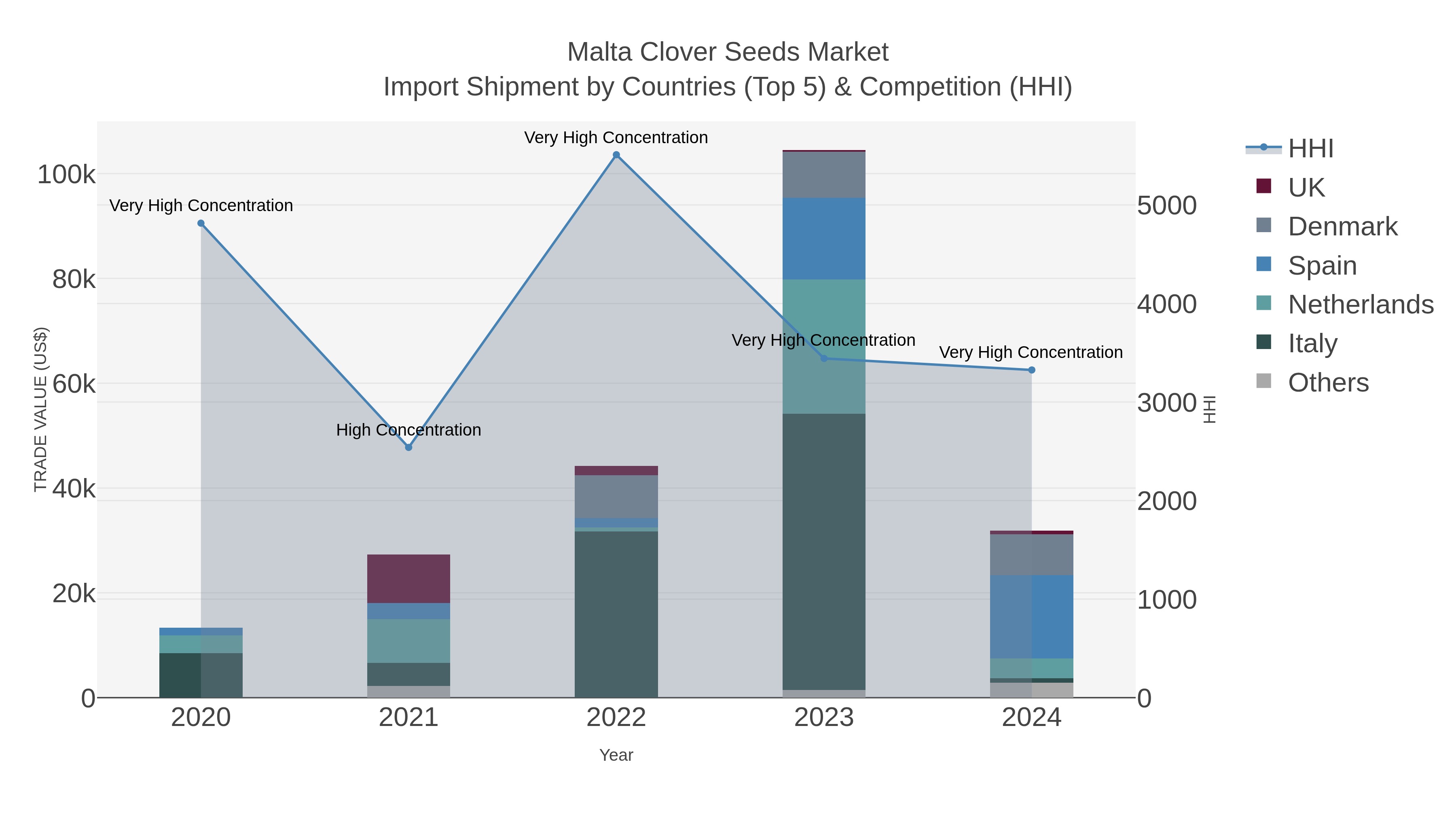 Malta Clover Seeds Market Import Shipment by Countries (Top 5) & Competition (HHI)