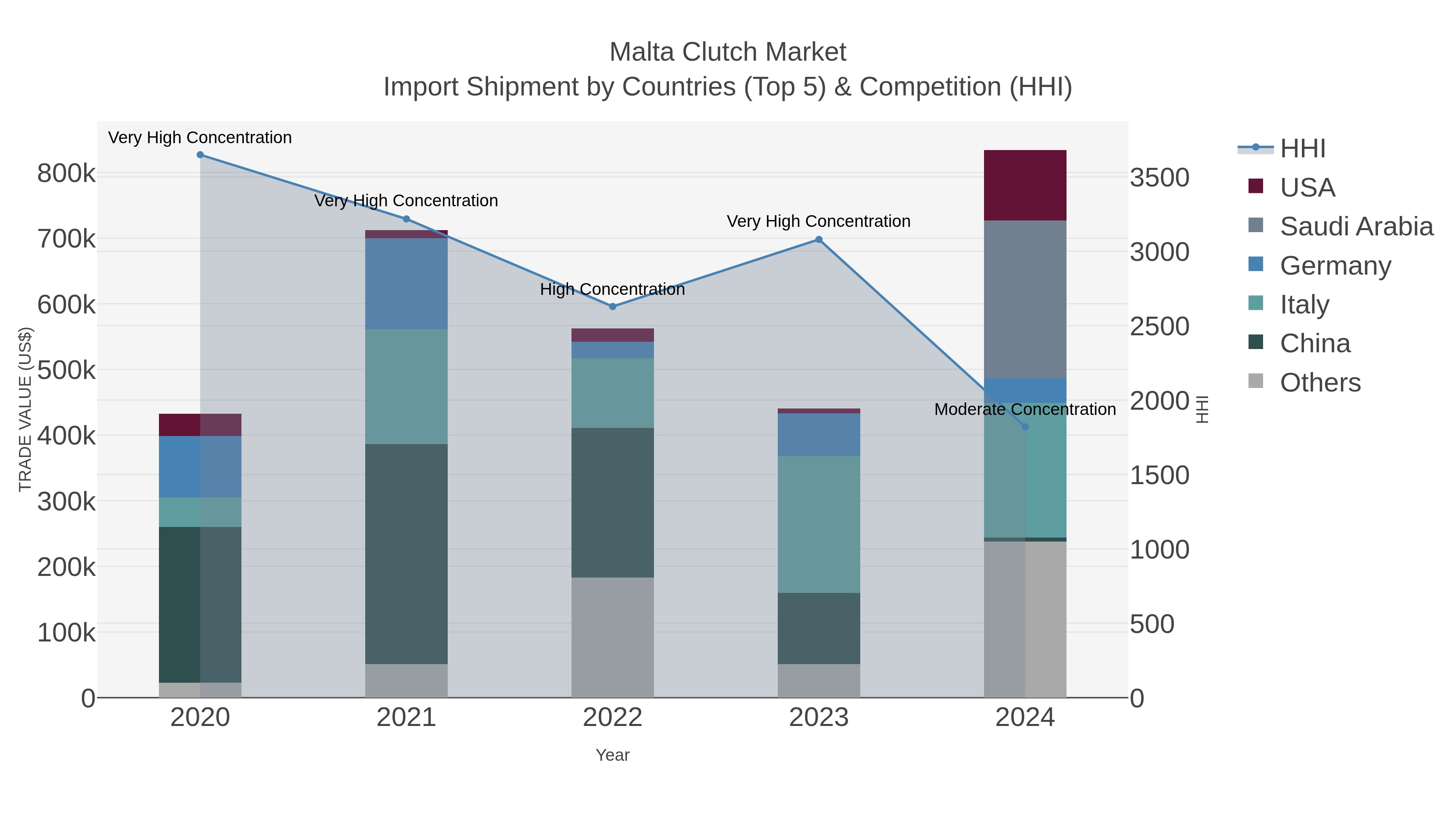 Malta Clutch Market Import Shipment by Countries (Top 5) & Competition (HHI)