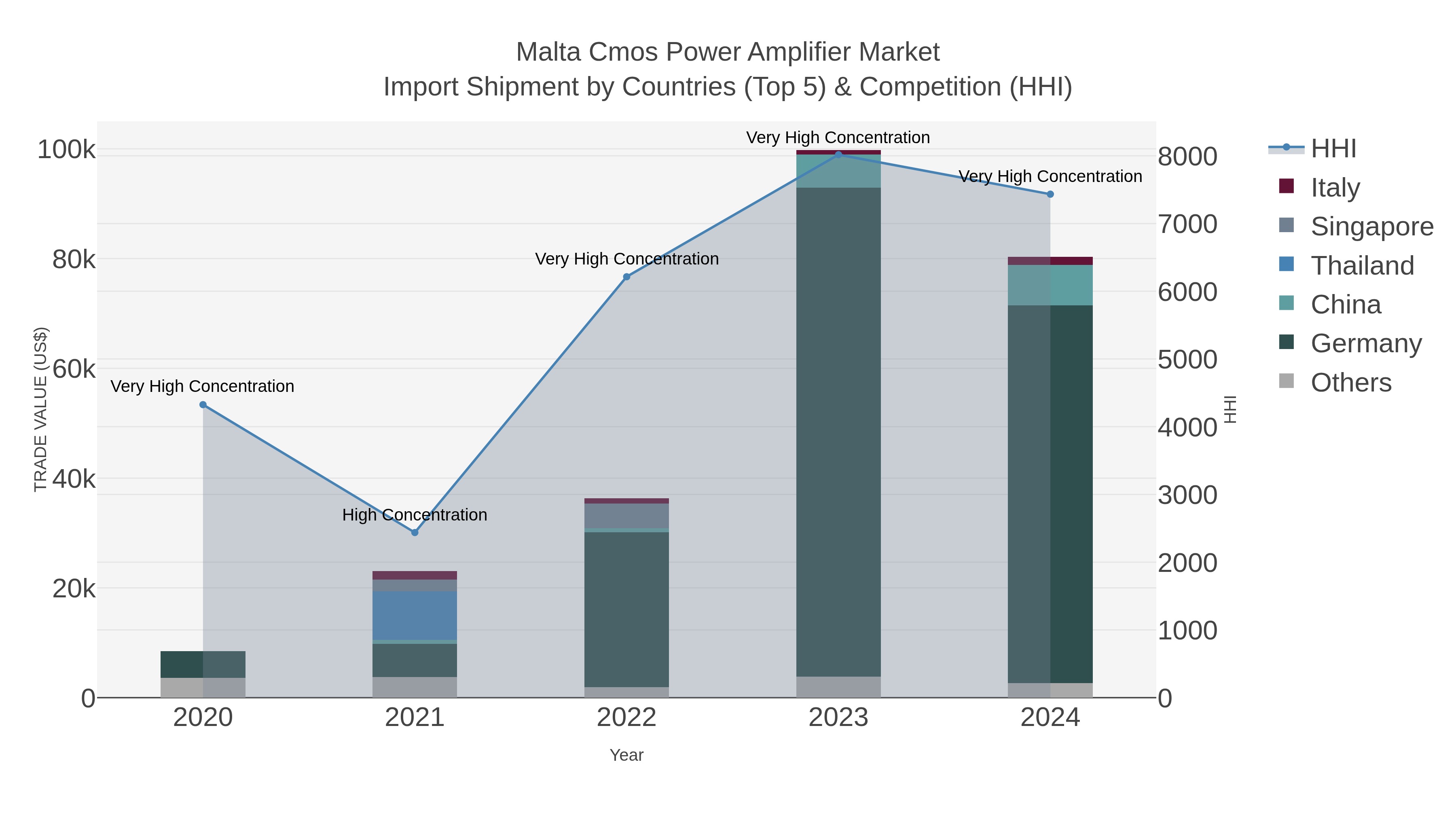 Malta Cmos Power Amplifier Market Import Shipment by Countries (Top 5) & Competition (HHI)