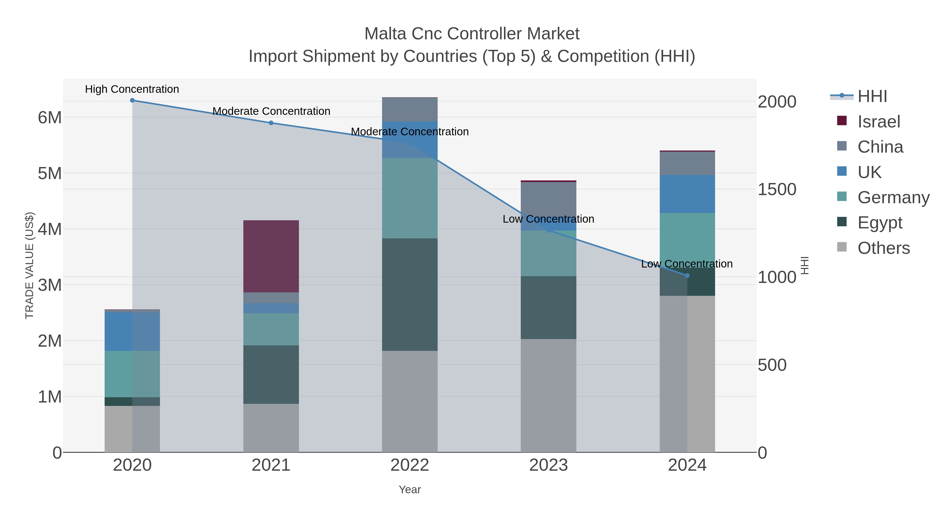 Malta Cnc Controller Market Import Shipment by Countries (Top 5) & Competition (HHI)