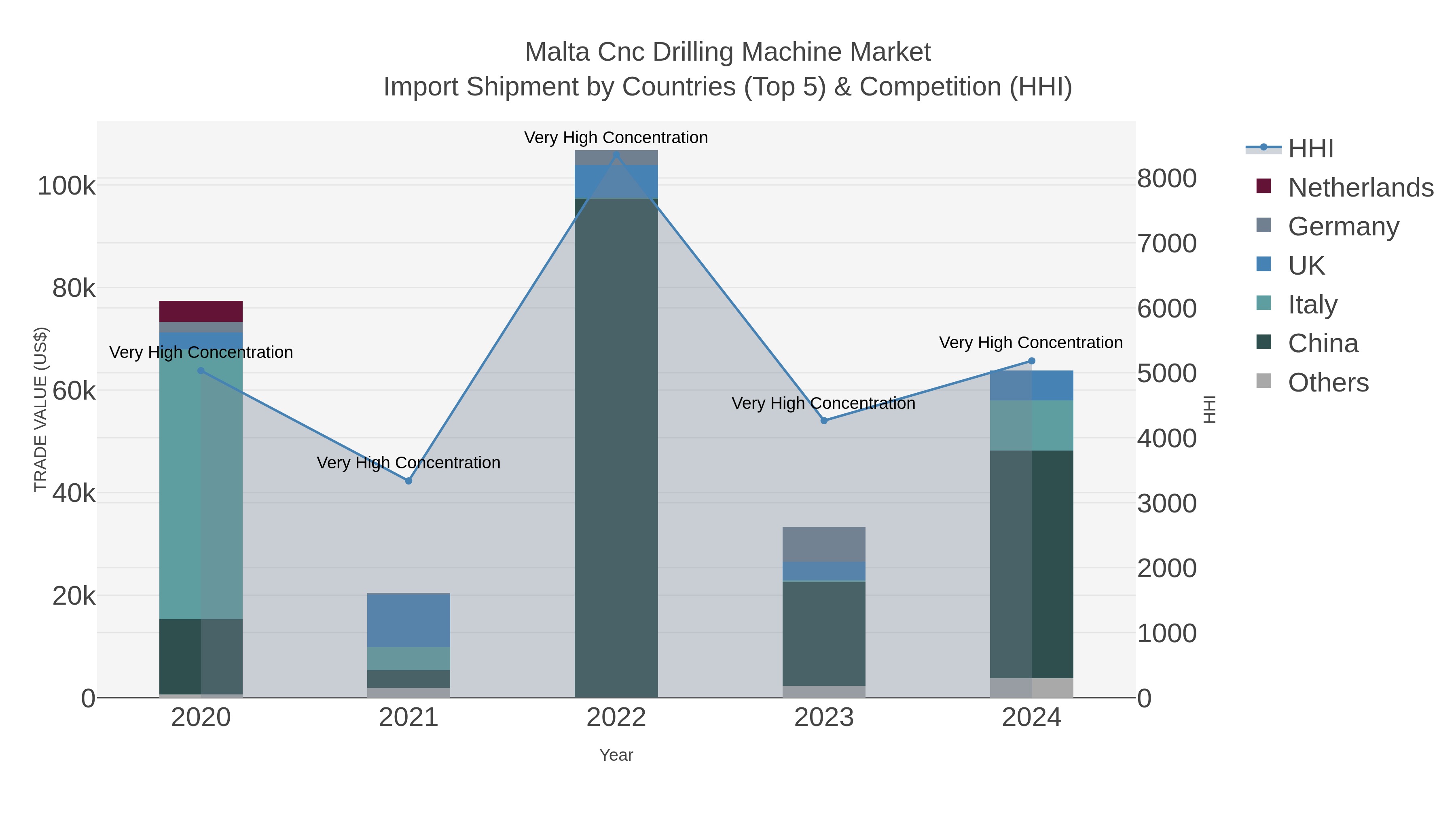 Malta Cnc Drilling Machine Market Import Shipment by Countries (Top 5) & Competition (HHI)