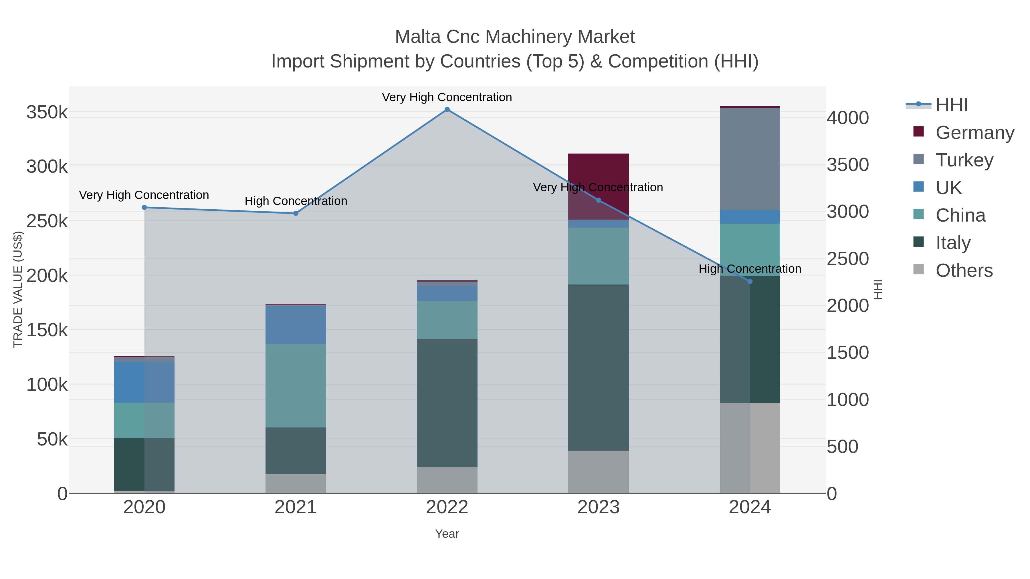 Malta Cnc Machinery Market Import Shipment by Countries (Top 5) & Competition (HHI)