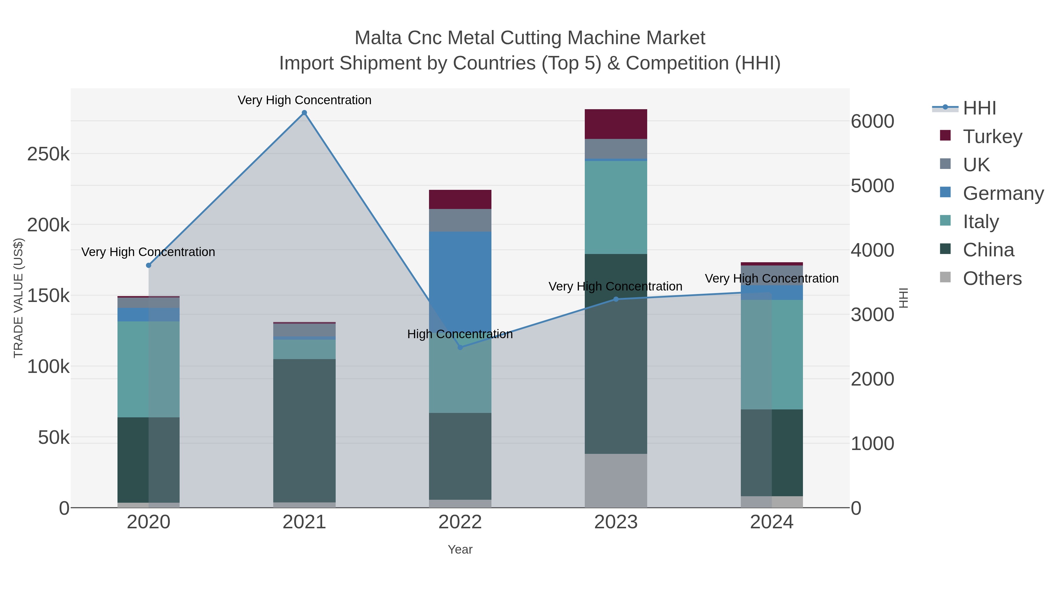 Malta Cnc Metal Cutting Machine Market Import Shipment by Countries (Top 5) & Competition (HHI)