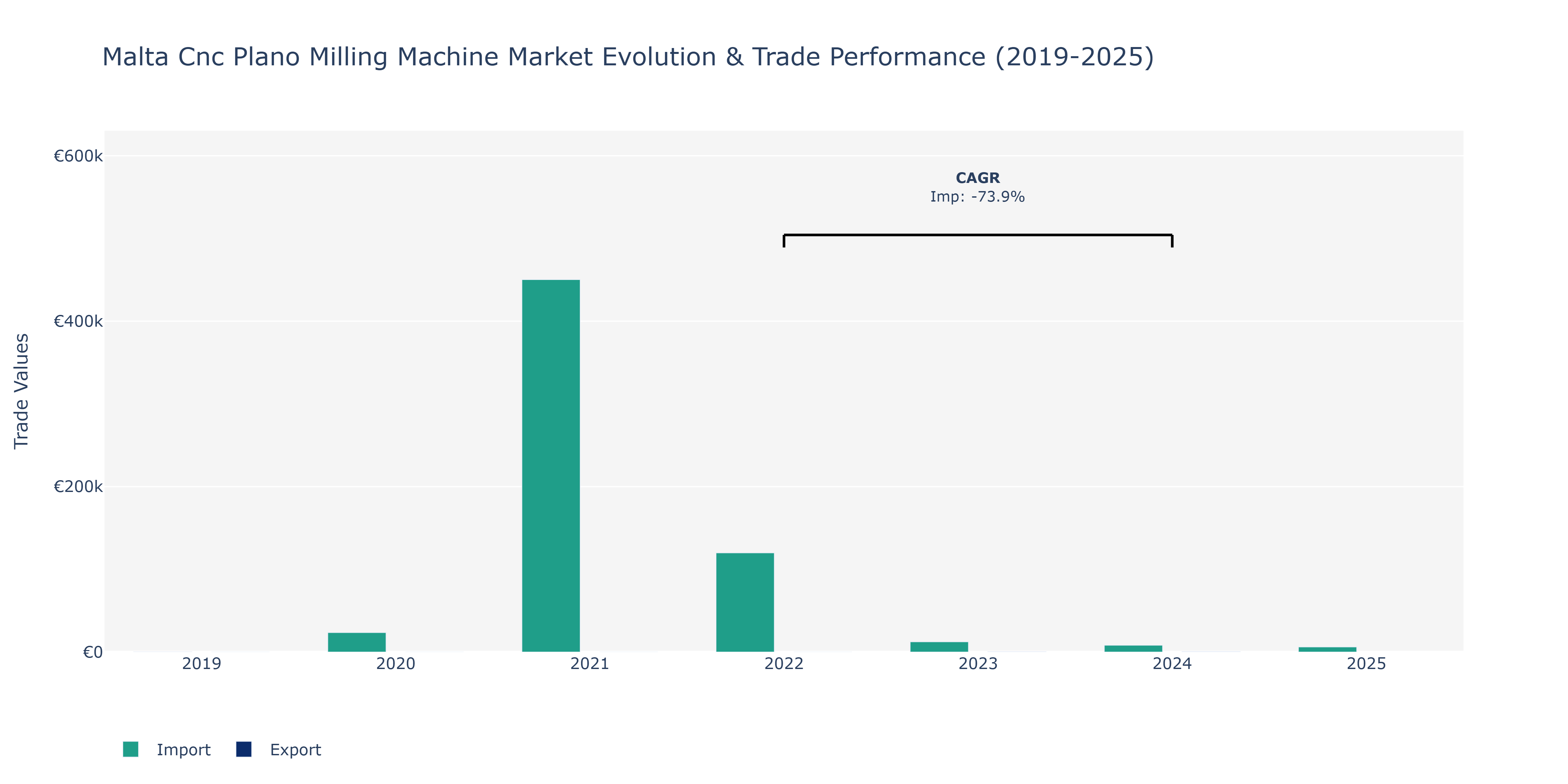 Malta Cnc Plano Milling Machine Market: Production & Trade Performance (2019-2025)
