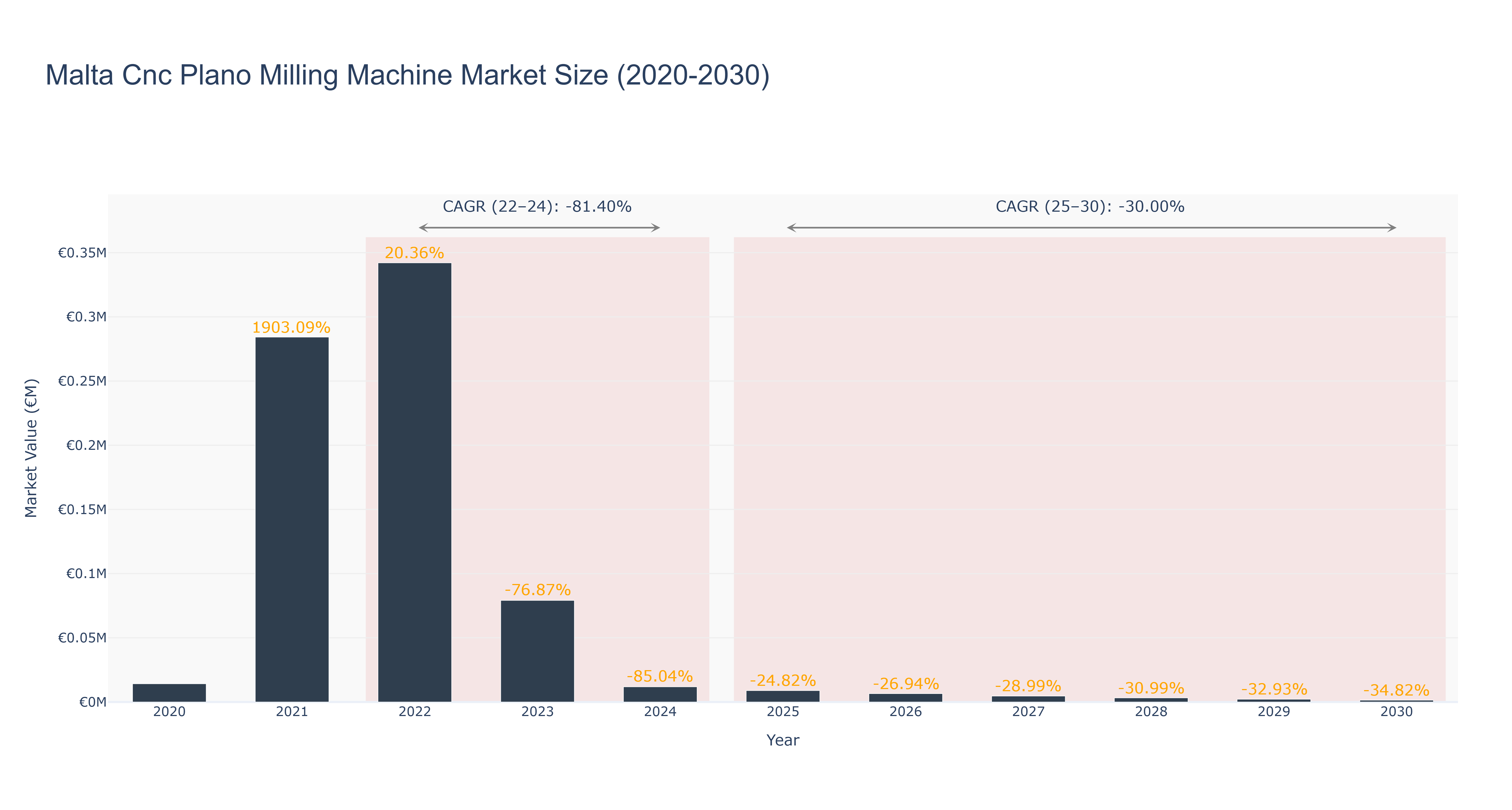 Malta Cnc Plano Milling Machine Market Size (2020-2030)