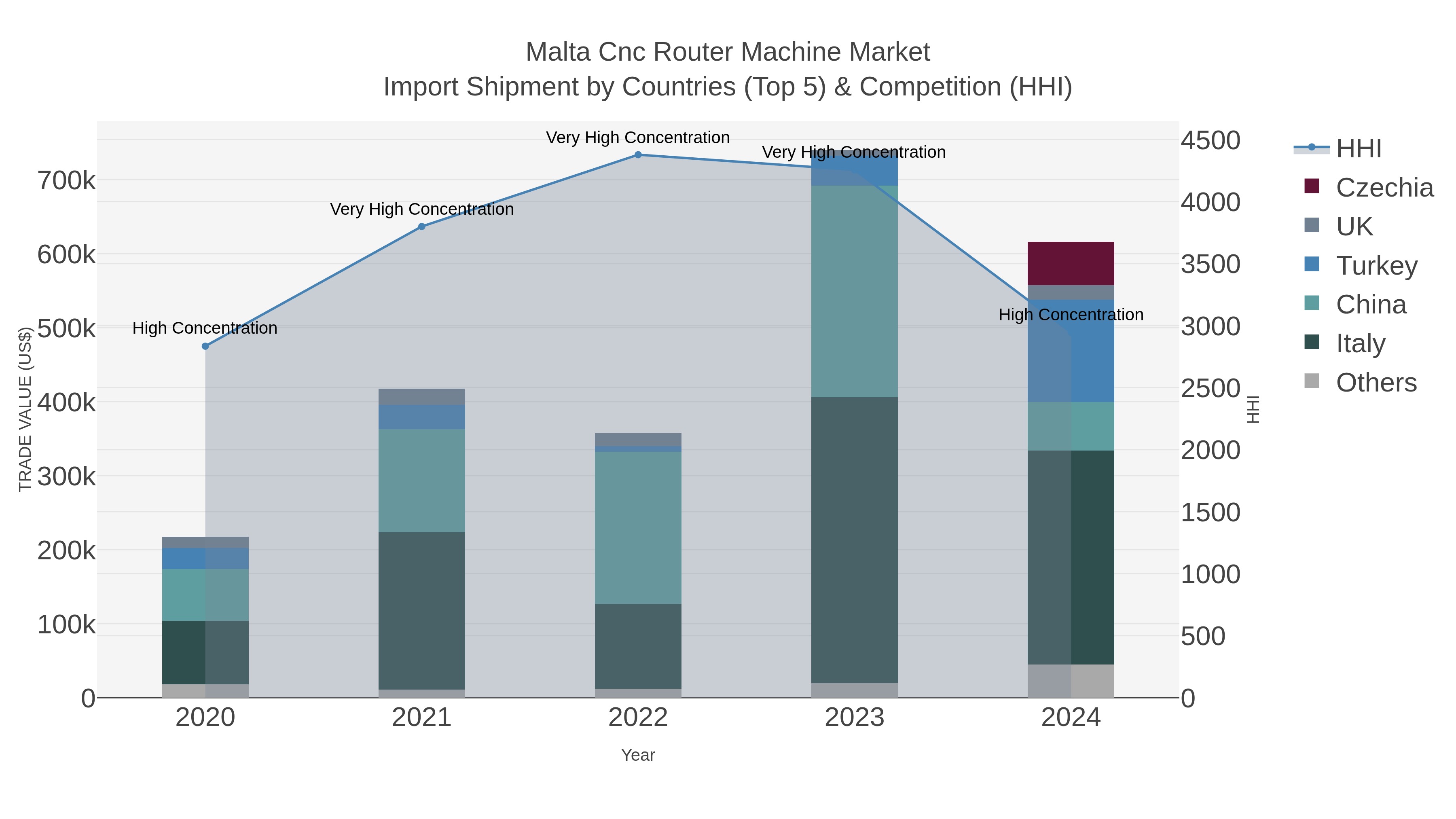 Malta Cnc Router Machine Market Import Shipment by Countries (Top 5) & Competition (HHI)