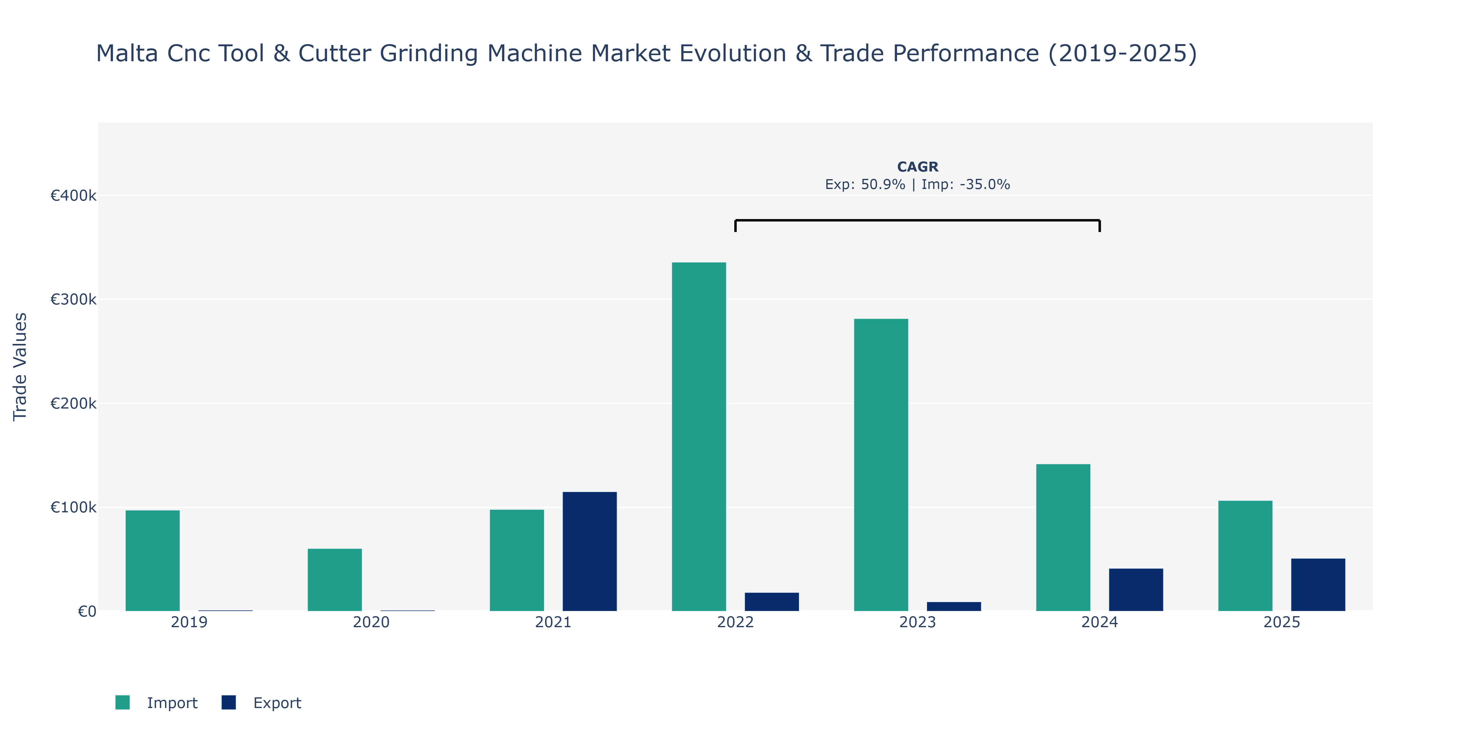 Malta Cnc Tool & Cutter Grinding Machine Market: Production & Trade Performance (2019-2025)