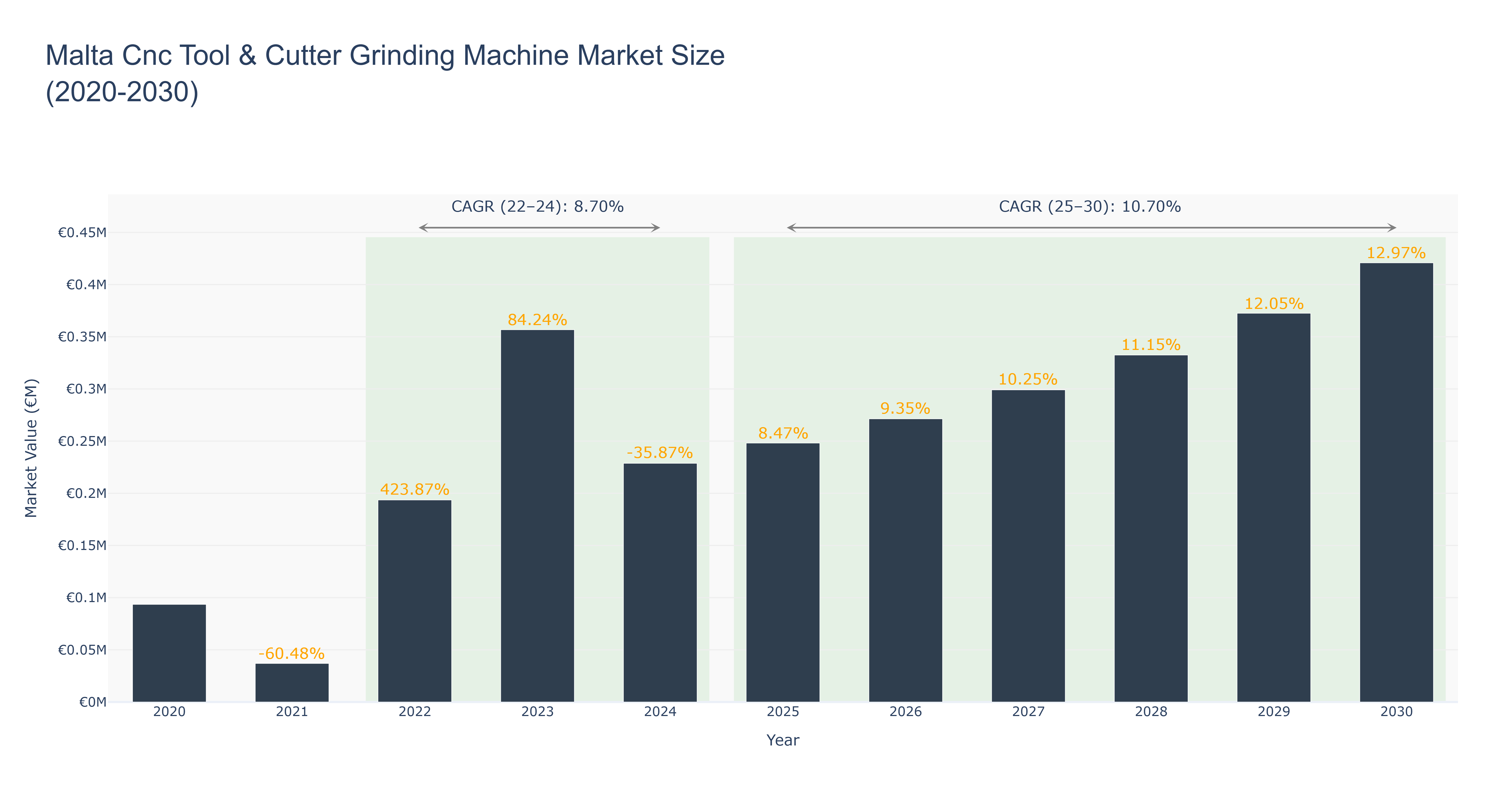 Malta Cnc Tool & Cutter Grinding Machine Market Size (2020-2030)