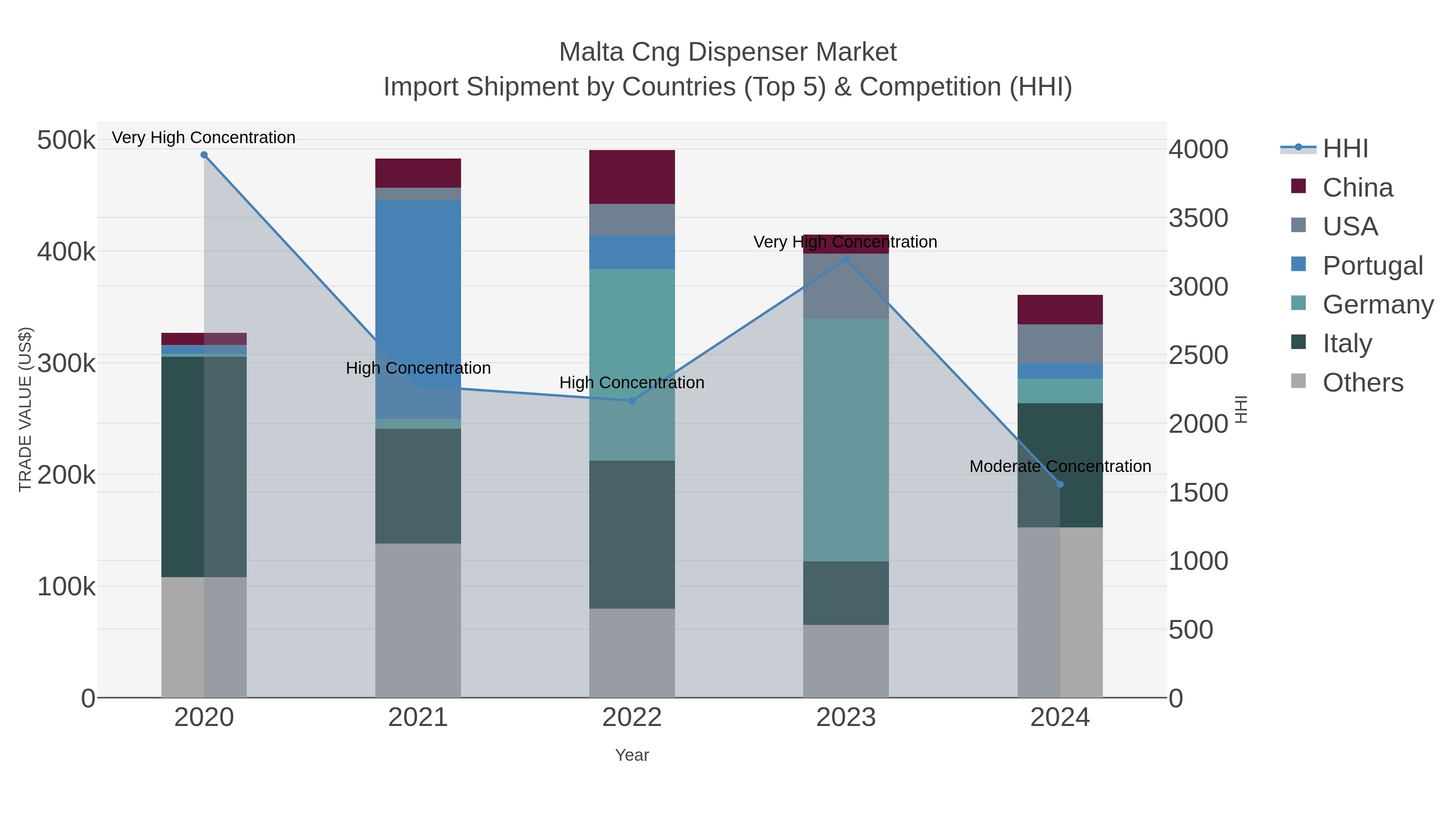 Malta Cng Dispenser Market Import Shipment by Countries (Top 5) & Competition (HHI)