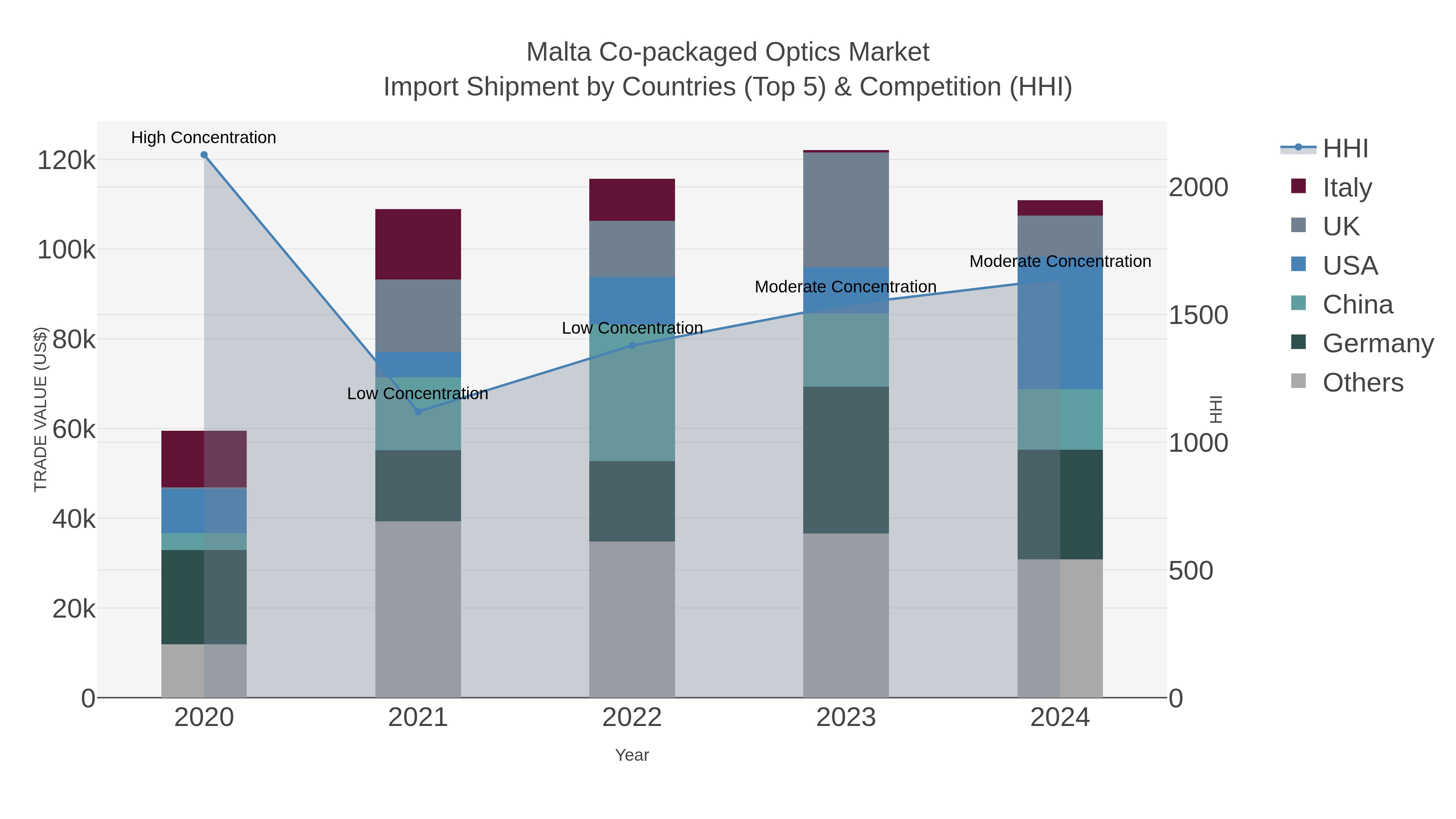 Malta Co-packaged Optics Market Import Shipment by Countries (Top 5) & Competition (HHI)