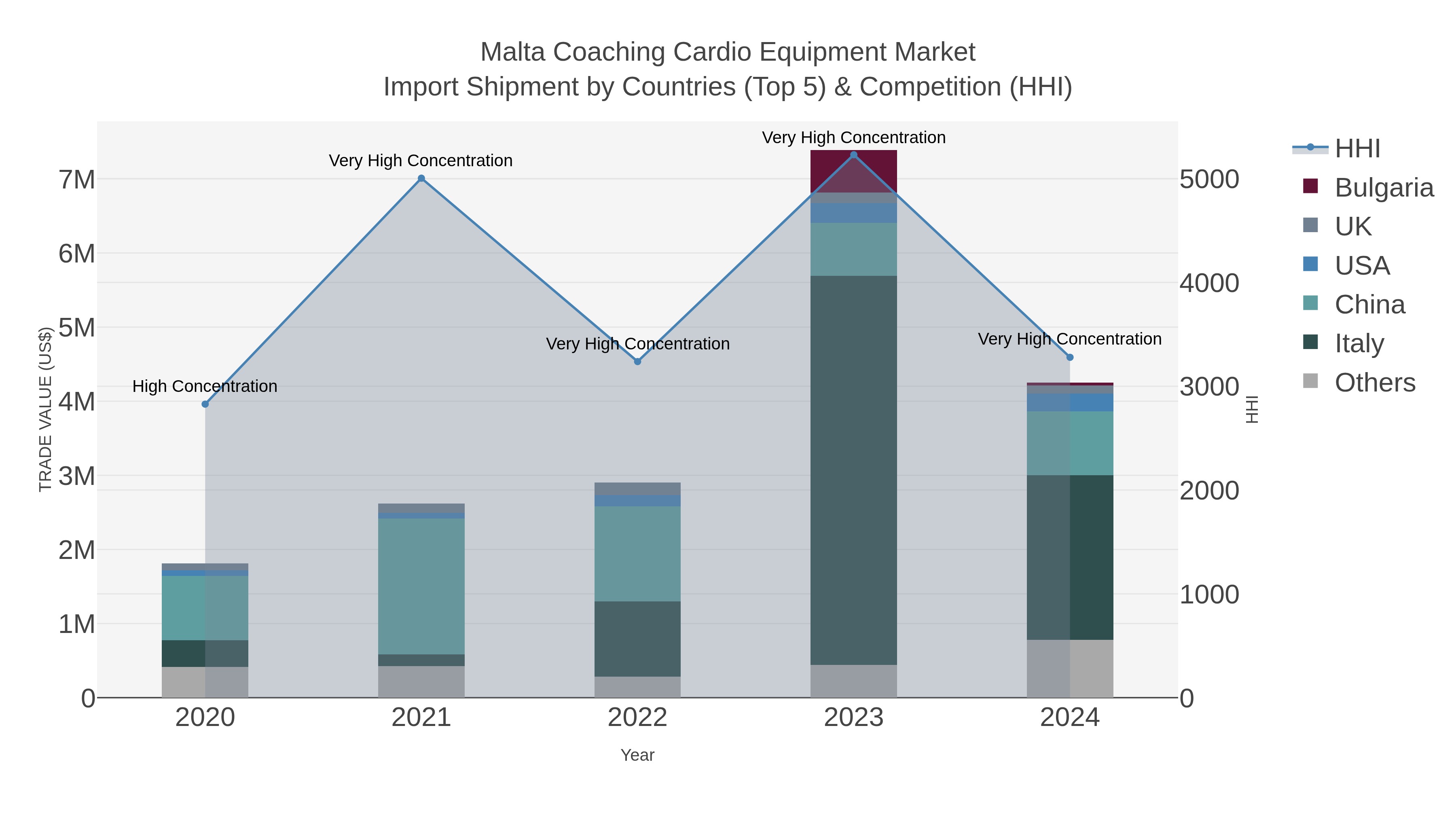 Malta Coaching Cardio Equipment Market Import Shipment by Countries (Top 5) & Competition (HHI)