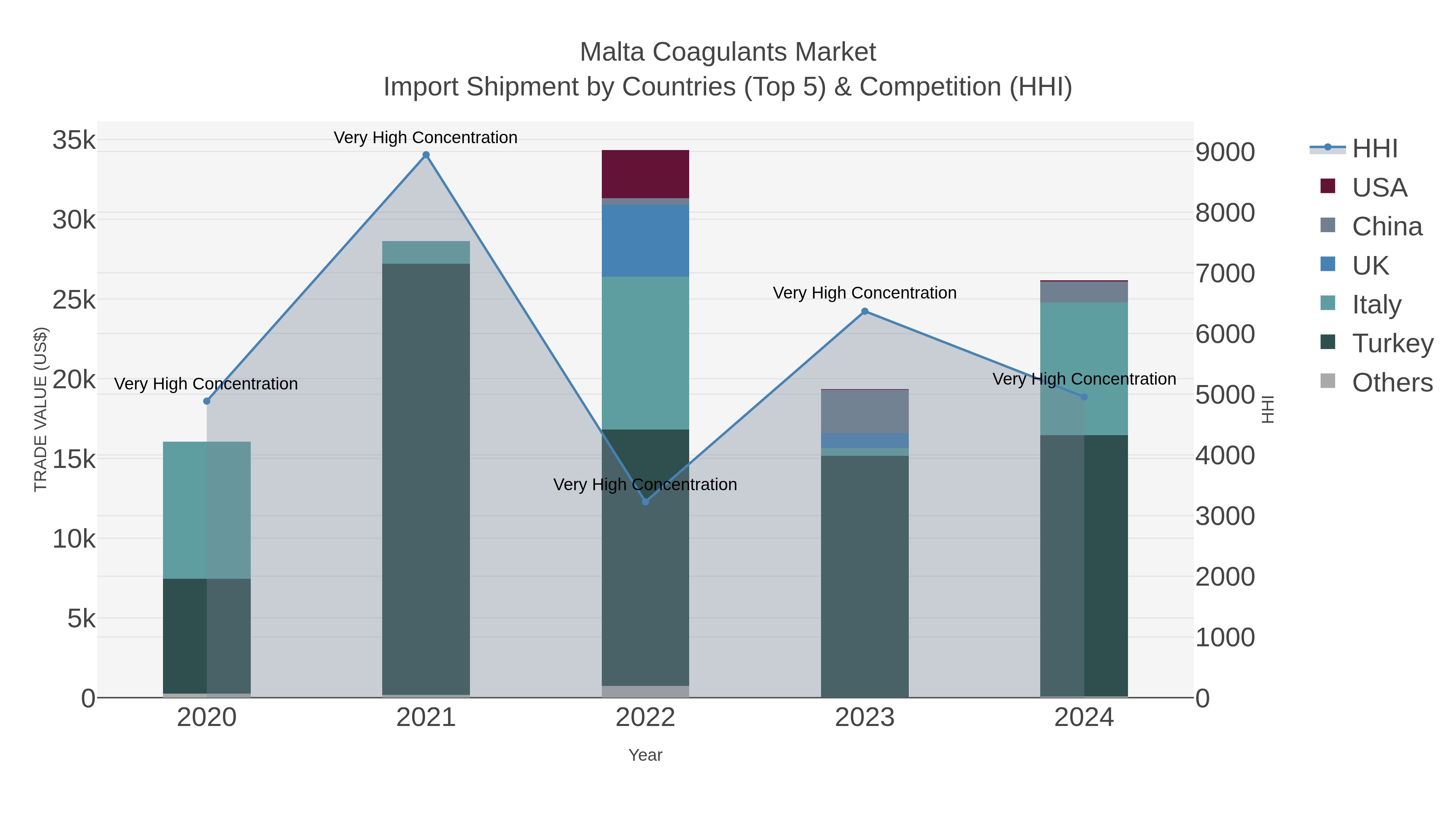 Malta Coagulants Market Import Shipment by Countries (Top 5) & Competition (HHI)
