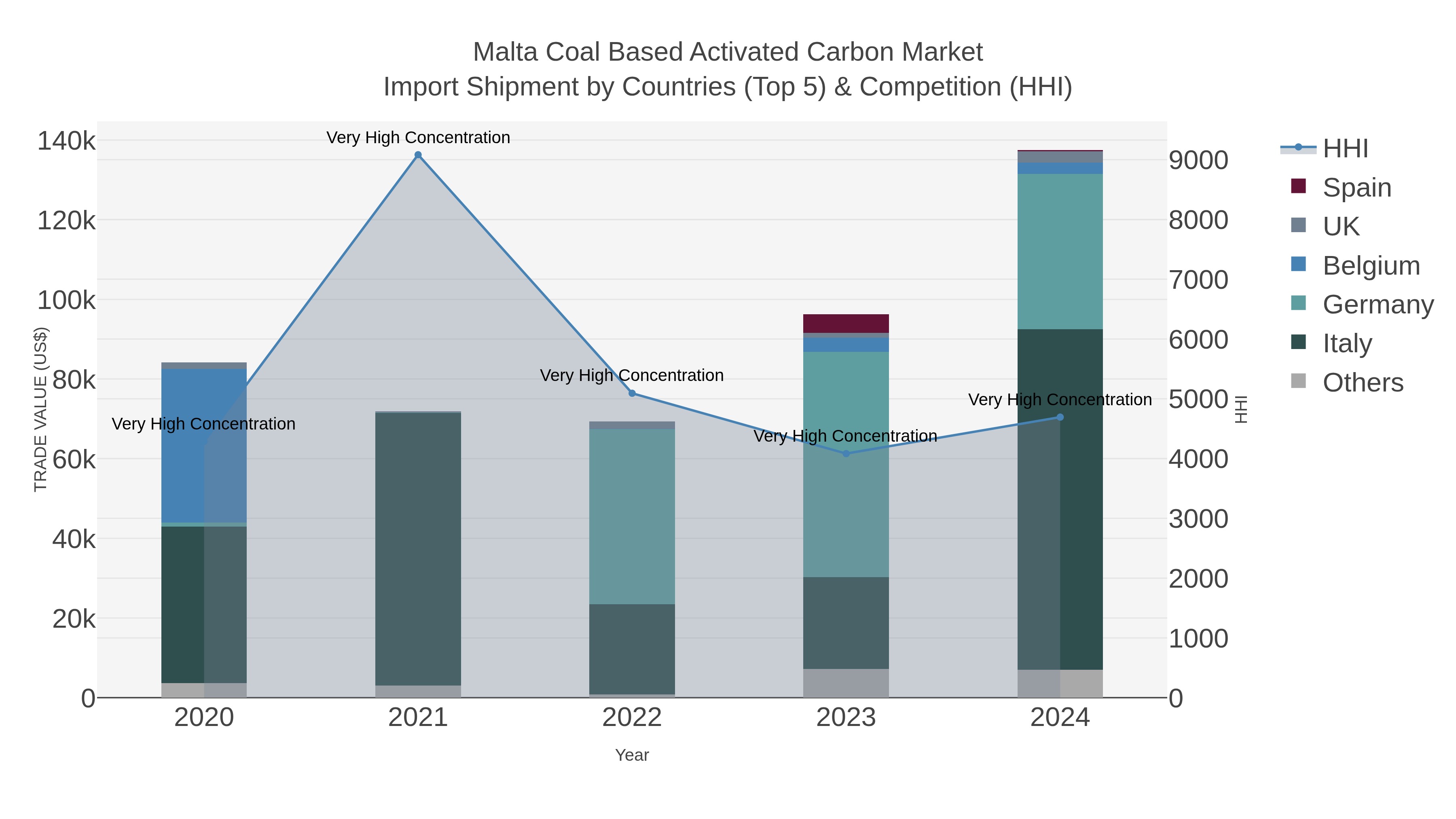 Malta Coal Based Activated Carbon Market Import Shipment by Countries (Top 5) & Competition (HHI)