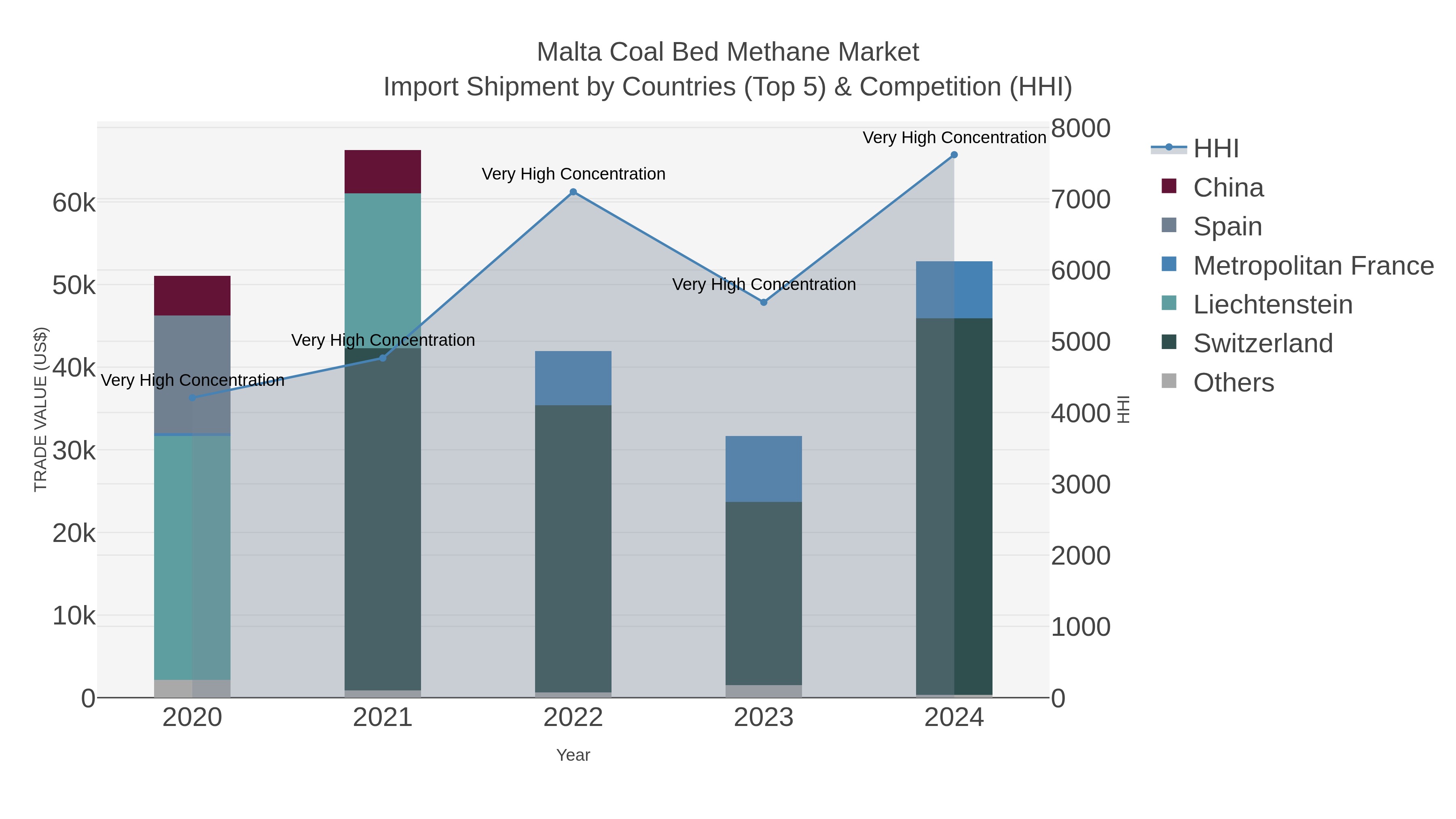 Malta Coal Bed Methane Market Import Shipment by Countries (Top 5) & Competition (HHI)