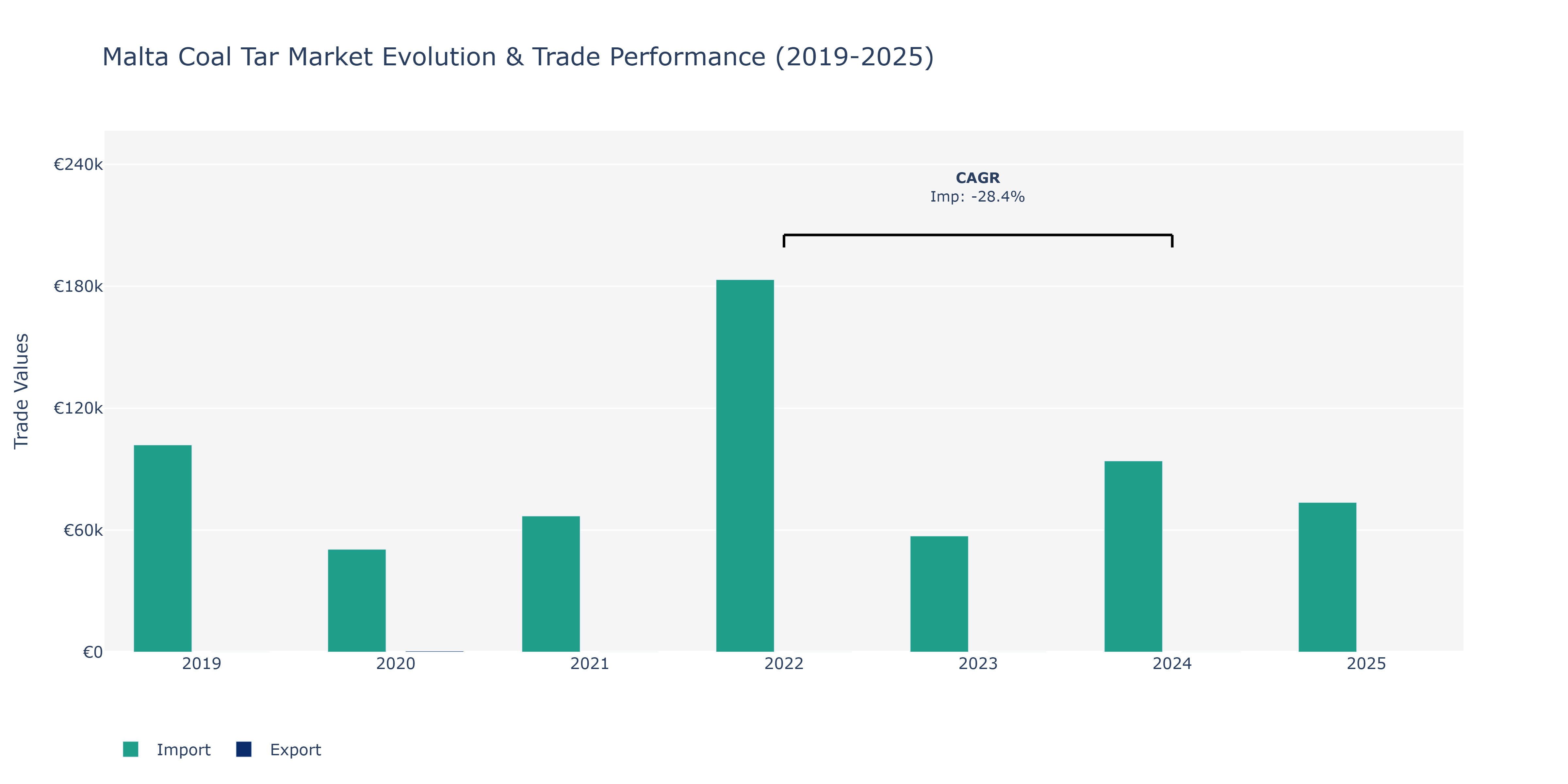 Malta Coal Tar Market: Production & Trade Performance (2019-2025)