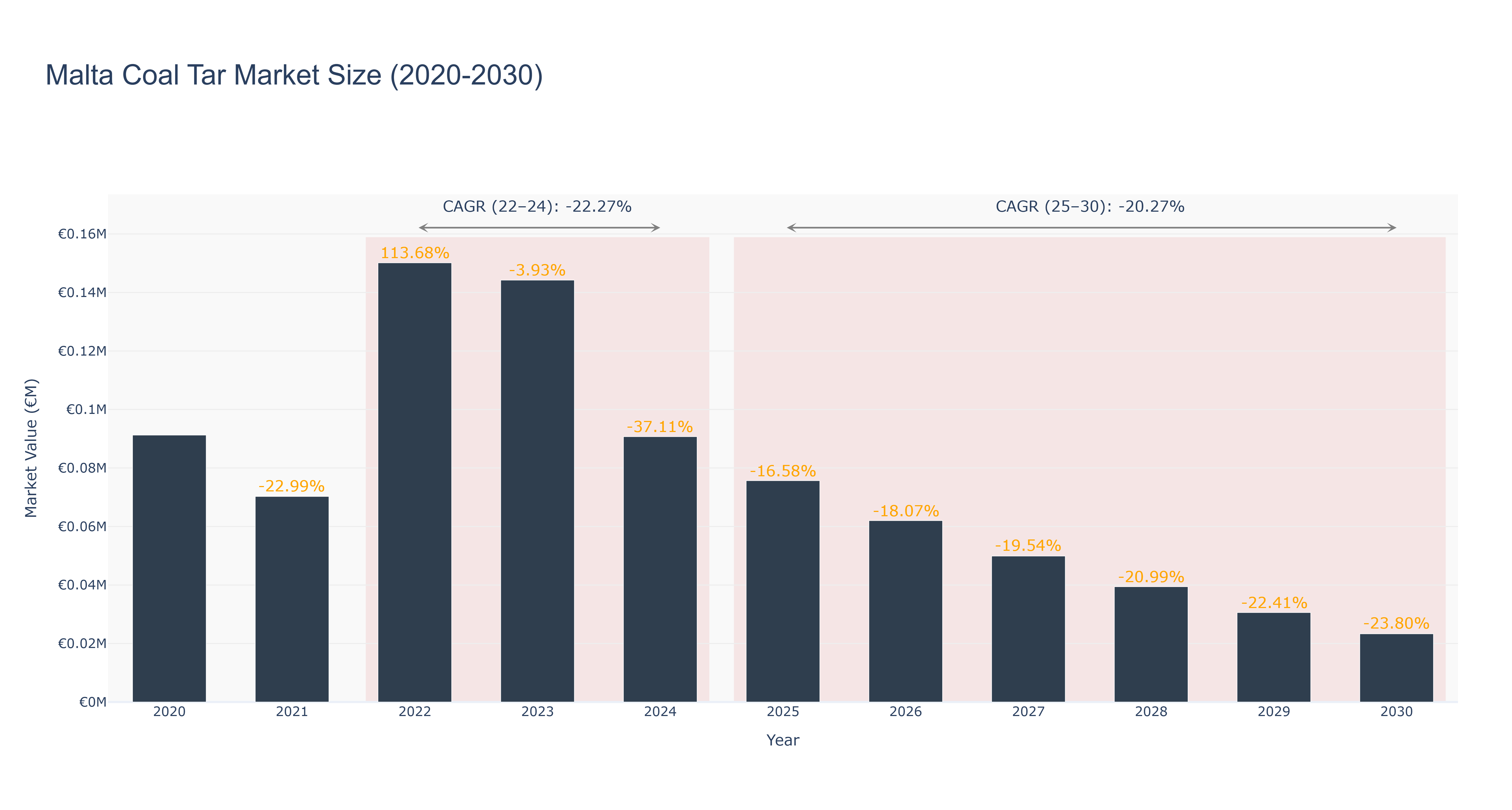Malta Coal Tar Market Size (2020-2030)