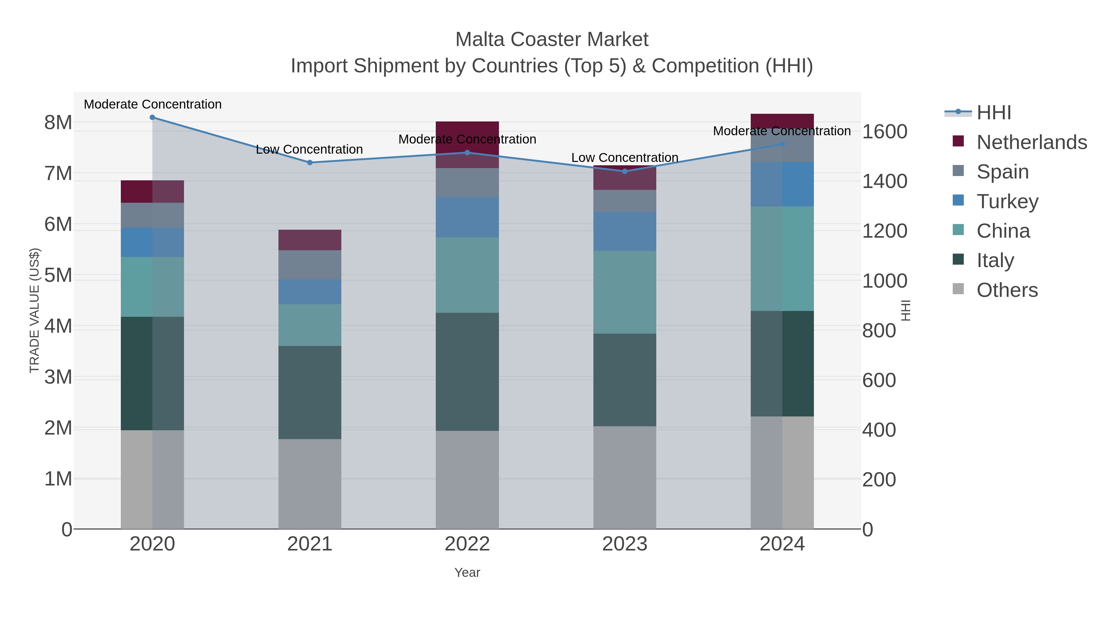 Malta Coaster Market Import Shipment by Countries (Top 5) & Competition (HHI)