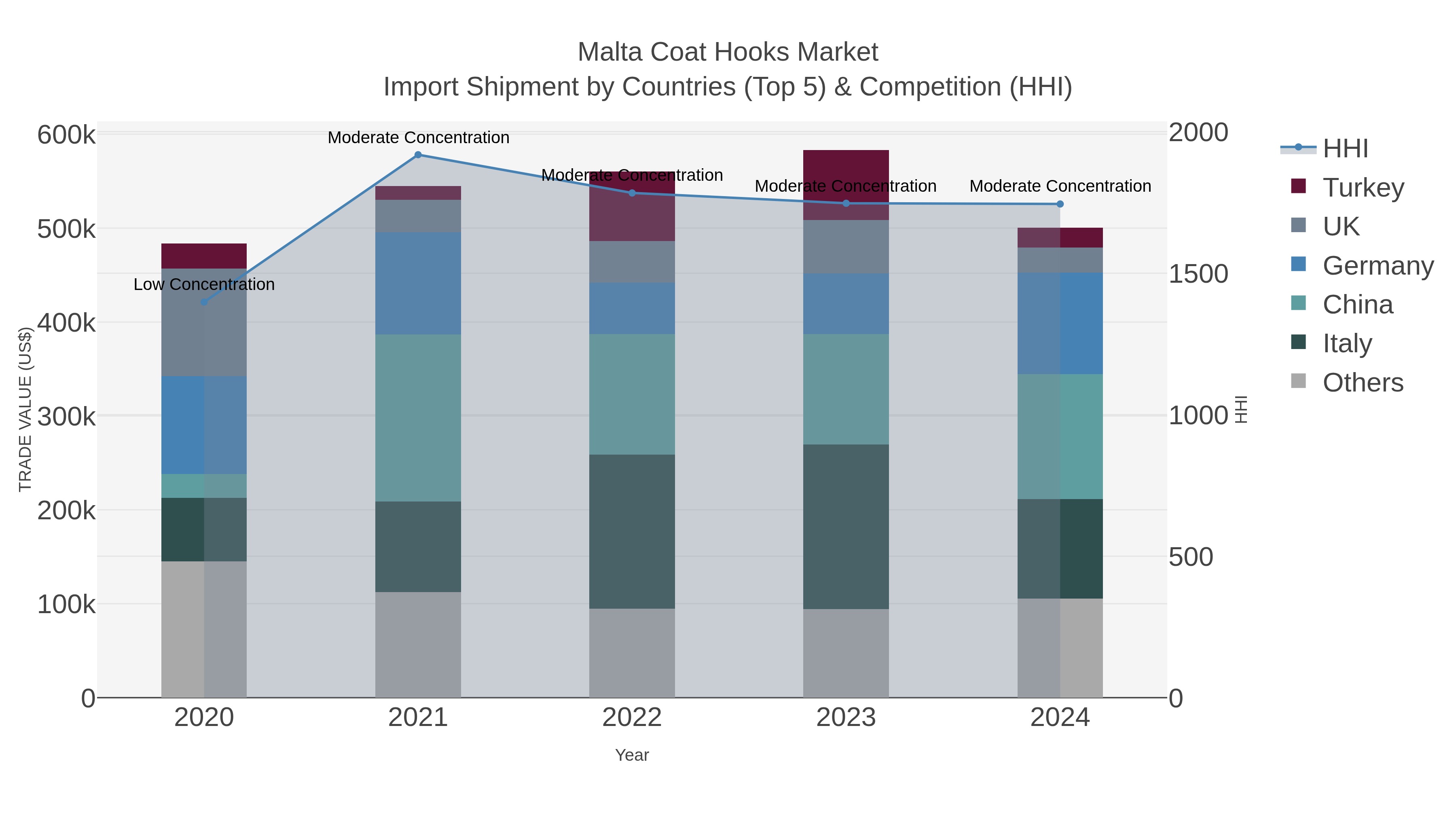 Malta Coat Hooks Market Import Shipment by Countries (Top 5) & Competition (HHI)
