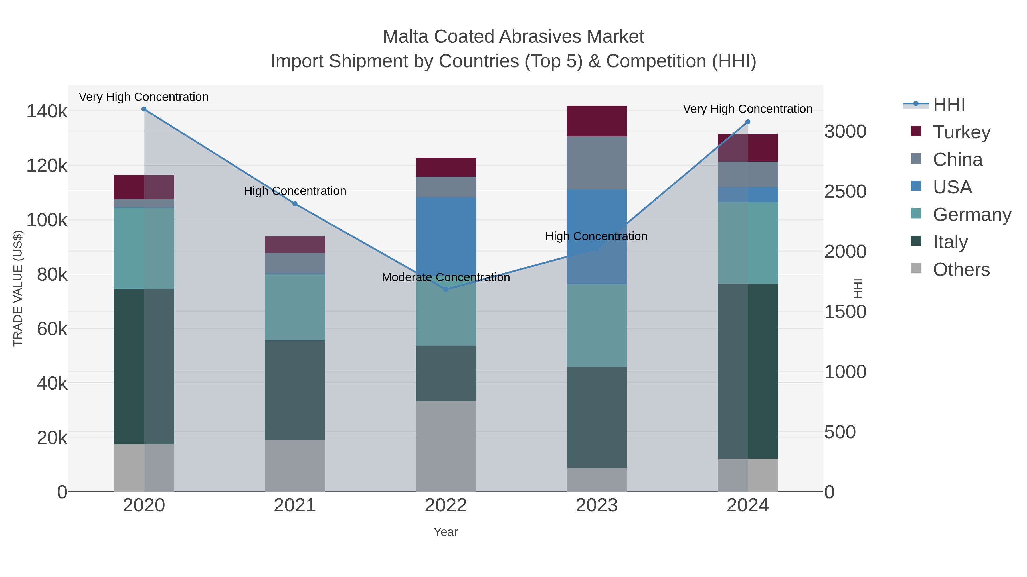 Malta Coated Abrasives Market Import Shipment by Countries (Top 5) & Competition (HHI)