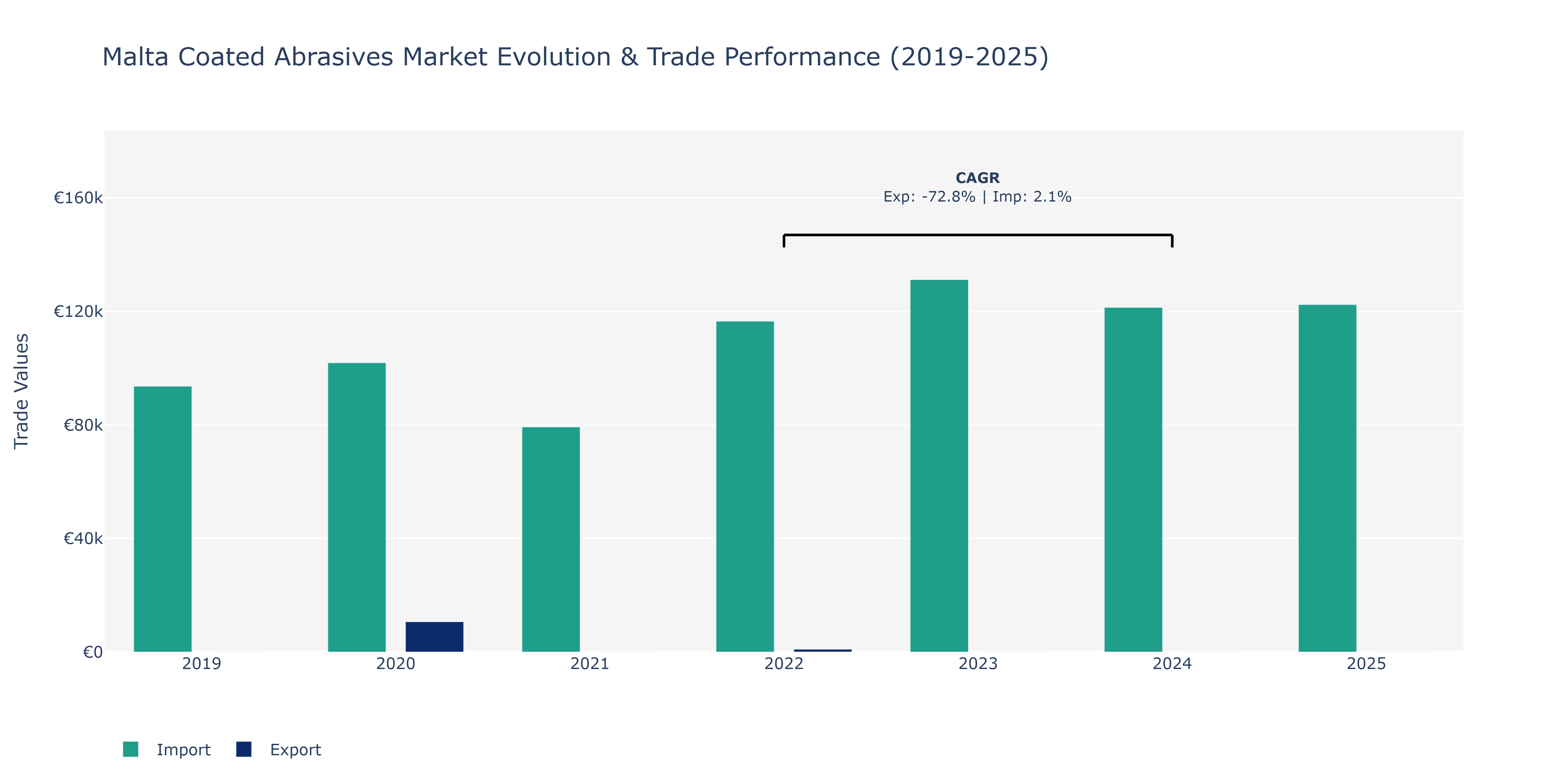 Malta Coated Abrasives Market: Production & Trade Performance (2019-2025)