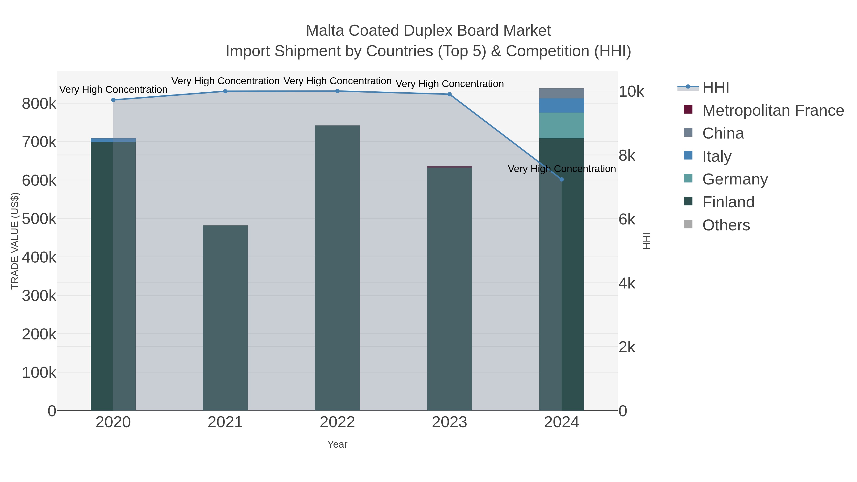 Malta Coated Duplex Board Market Import Shipment by Countries (Top 5) & Competition (HHI)