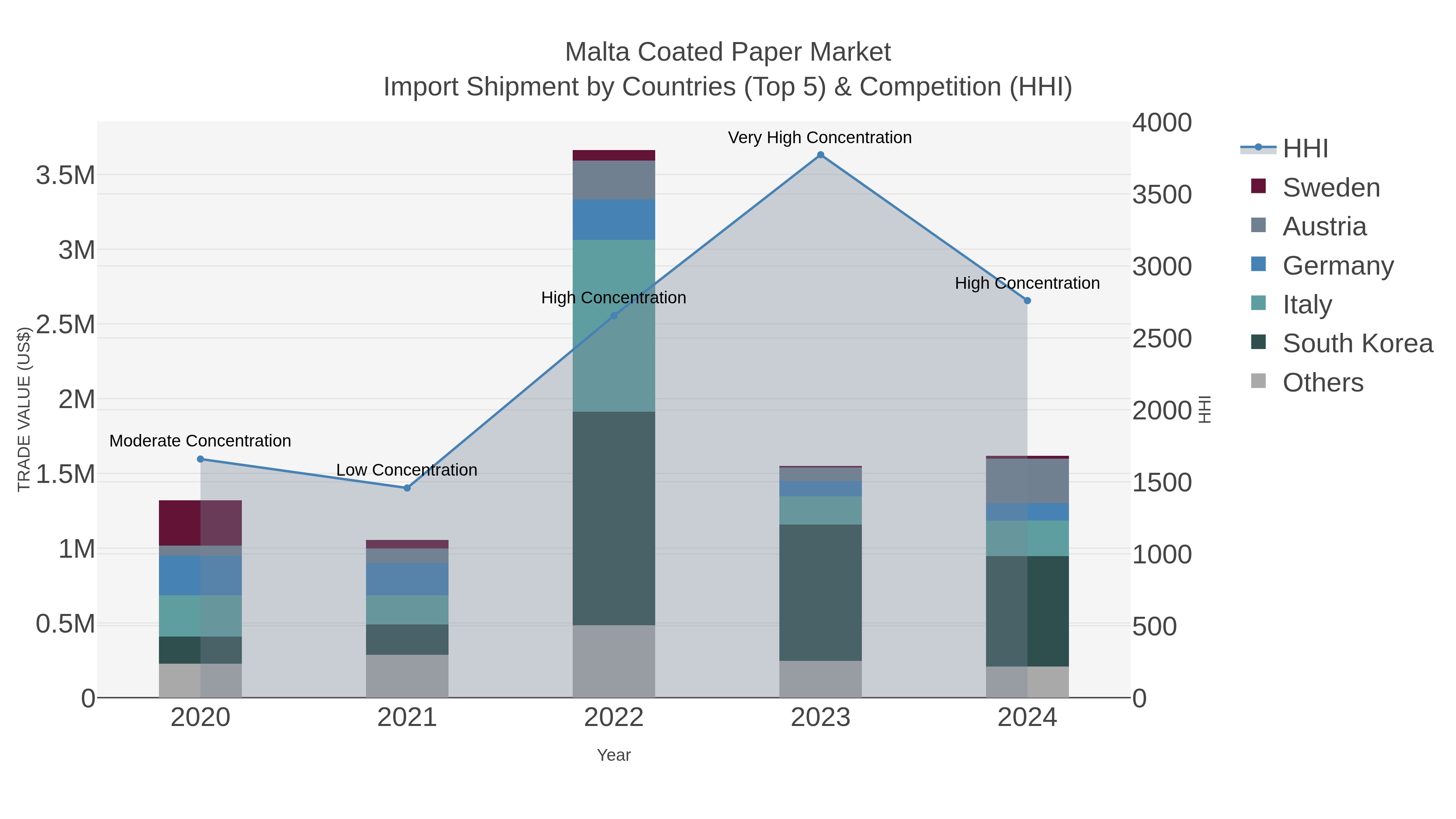 Malta Coated Paper Market Import Shipment by Countries (Top 5) & Competition (HHI)