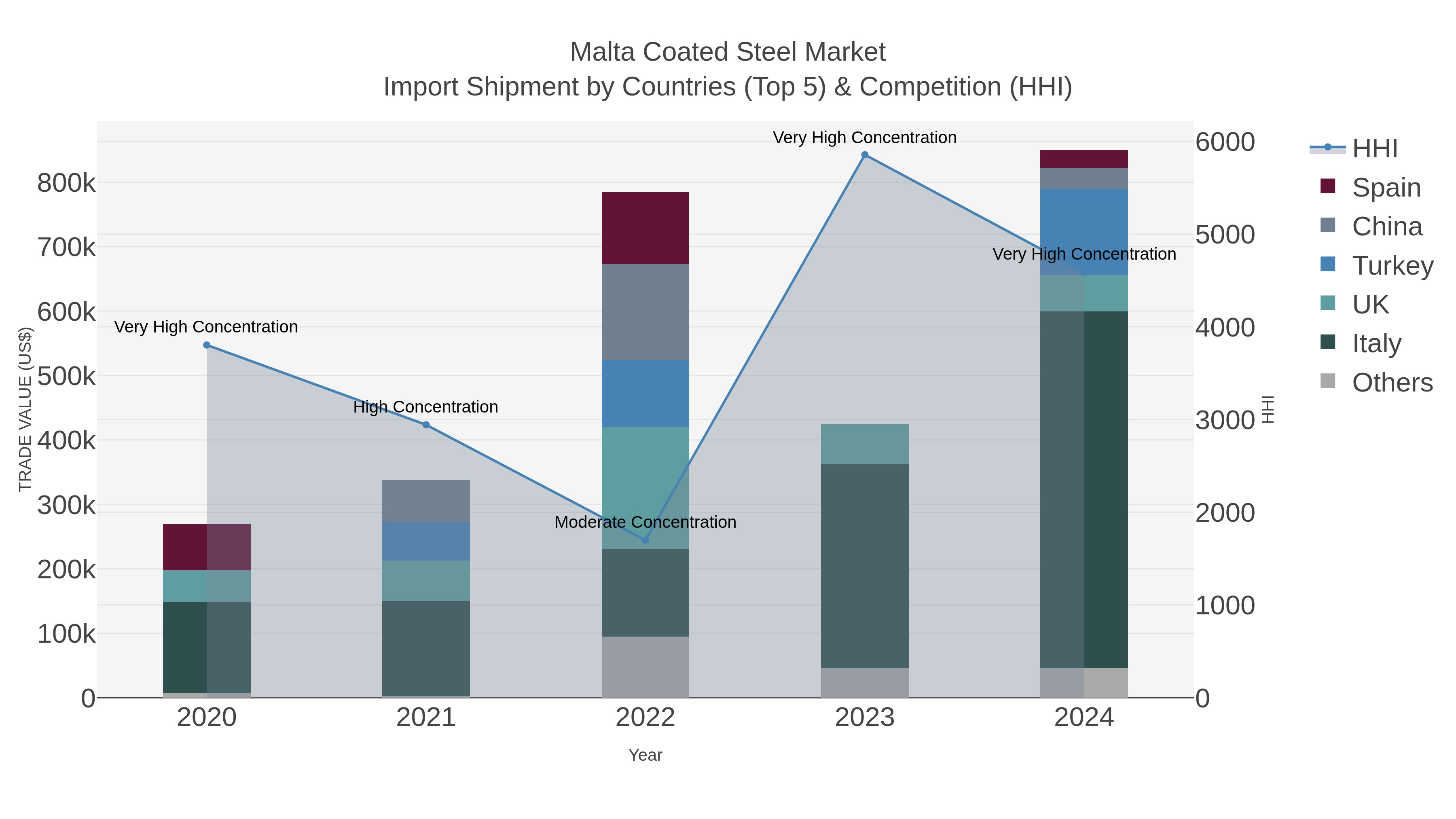 Malta Coated Steel Market Import Shipment by Countries (Top 5) & Competition (HHI)