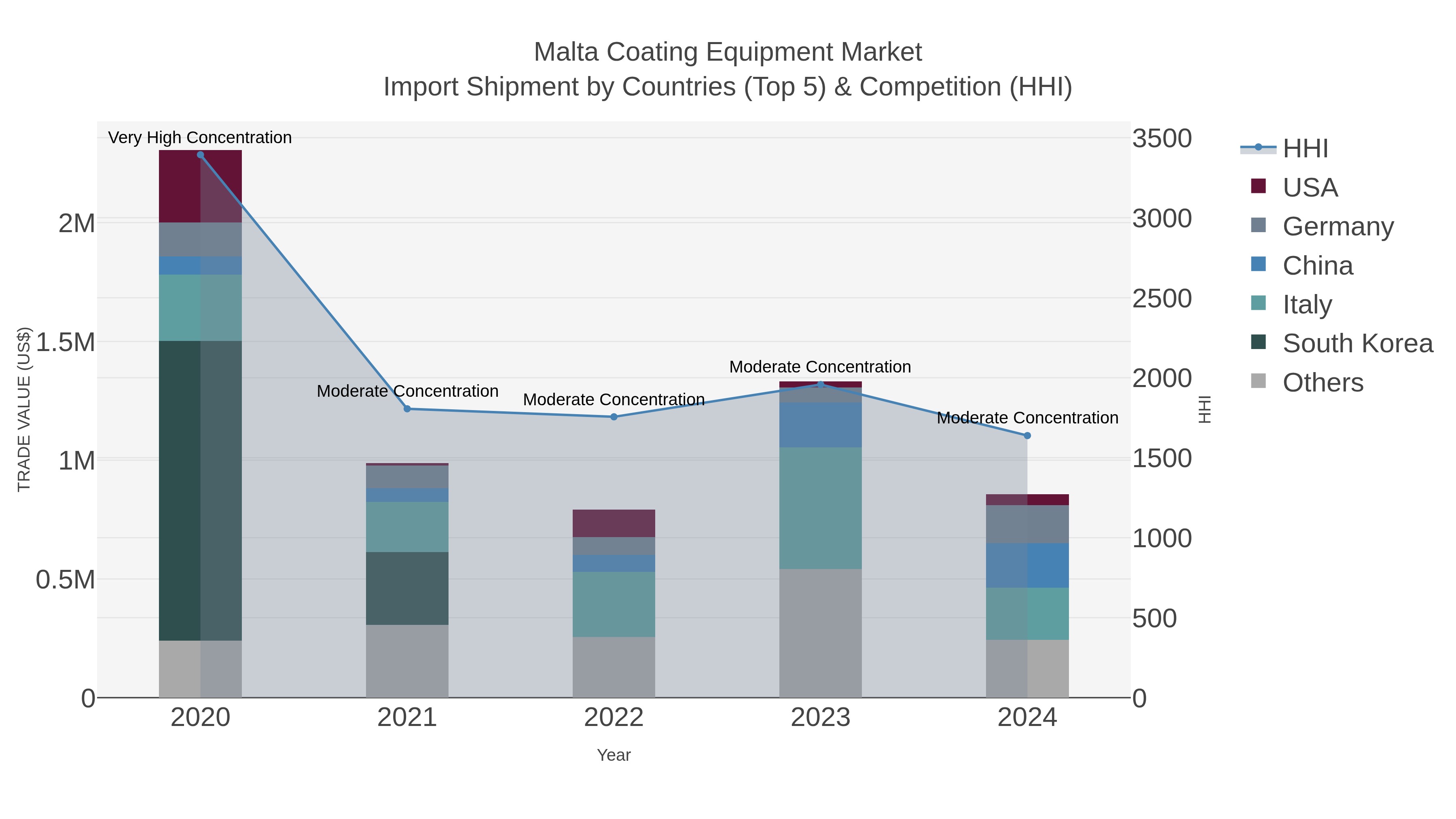 Malta Coating Equipment Market Import Shipment by Countries (Top 5) & Competition (HHI)