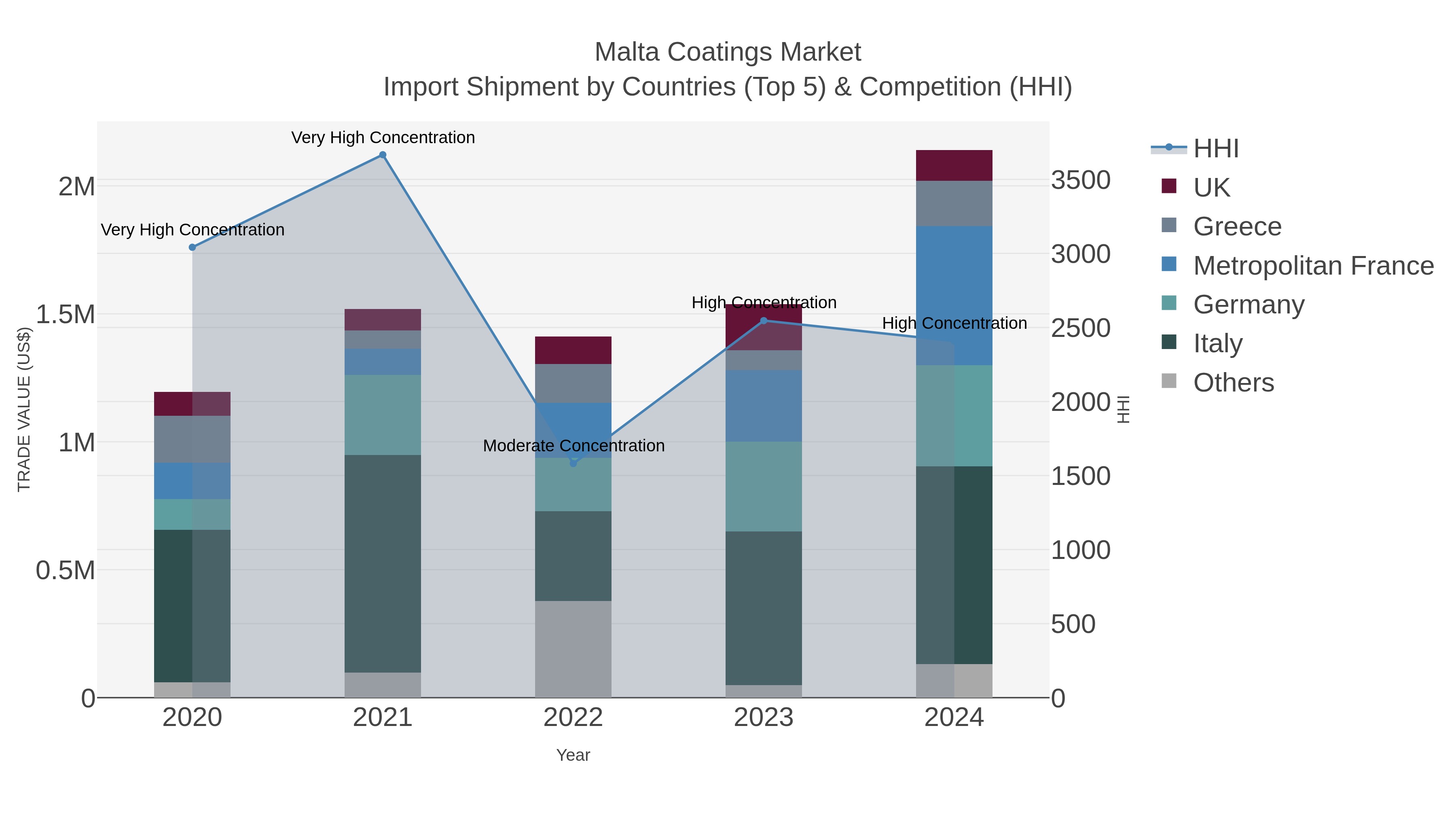 Malta Coatings Market Import Shipment by Countries (Top 5) & Competition (HHI)