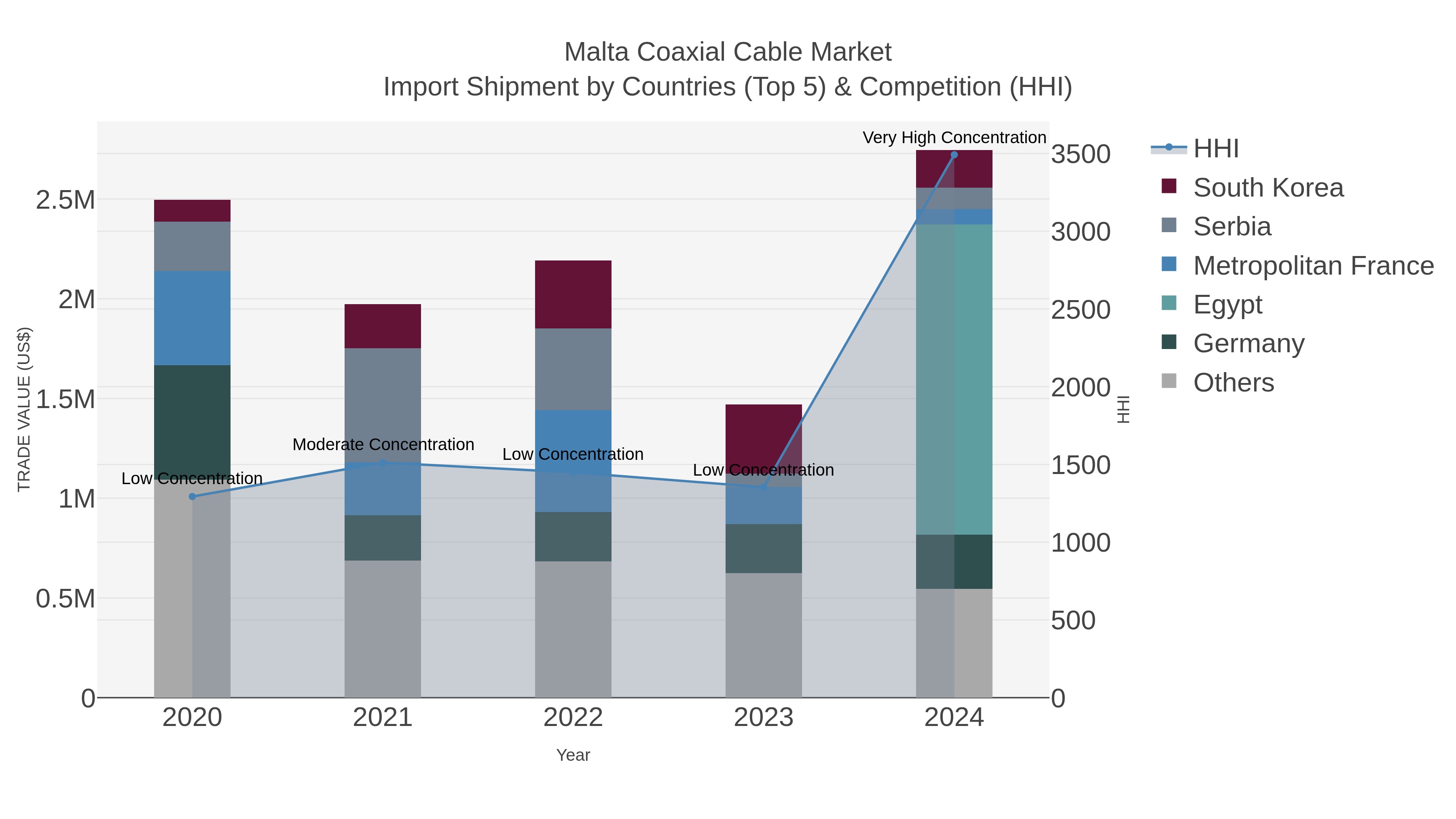 Malta Coaxial Cable Market Import Shipment by Countries (Top 5) & Competition (HHI)