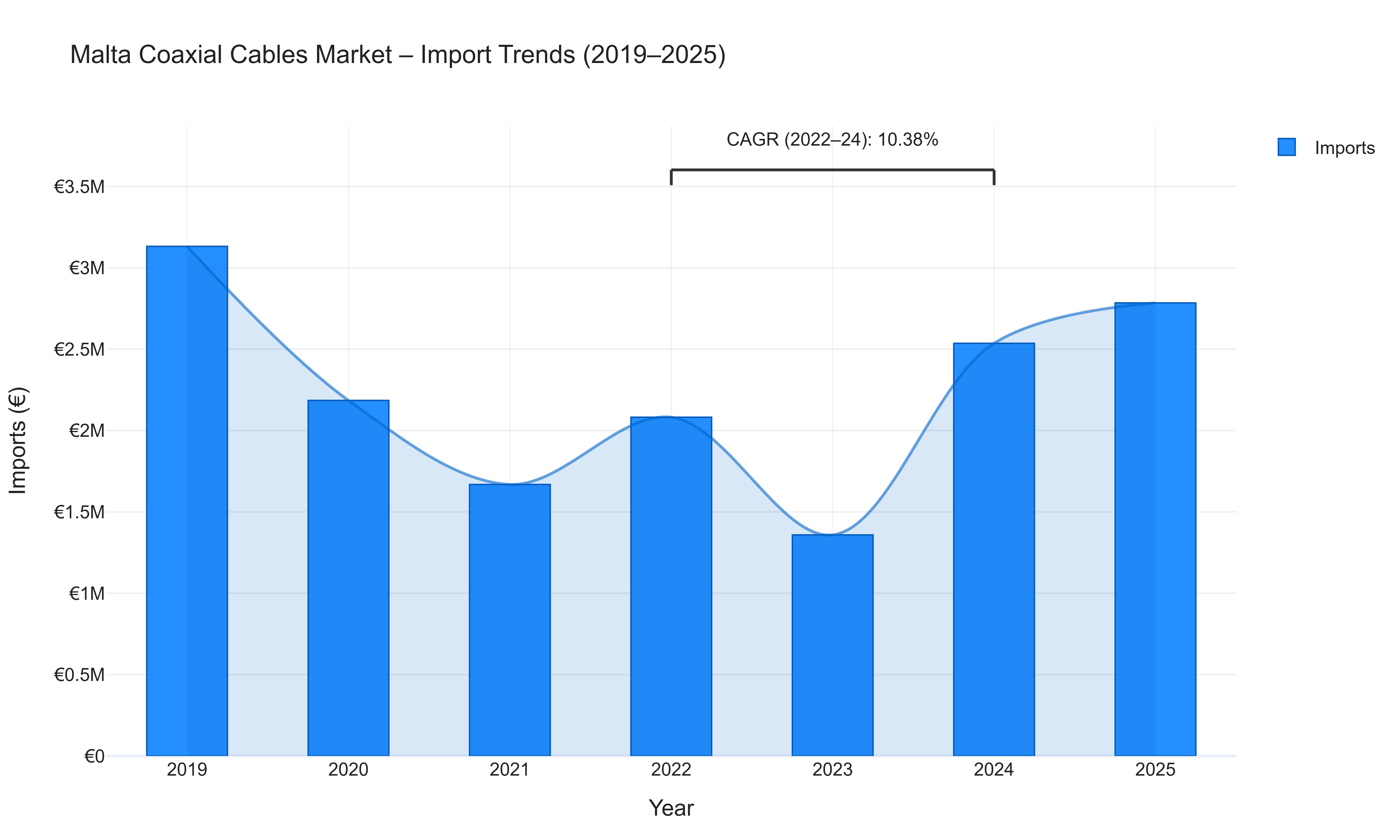 Malta Coaxial Cables Market - Import Trends (2019-2025)