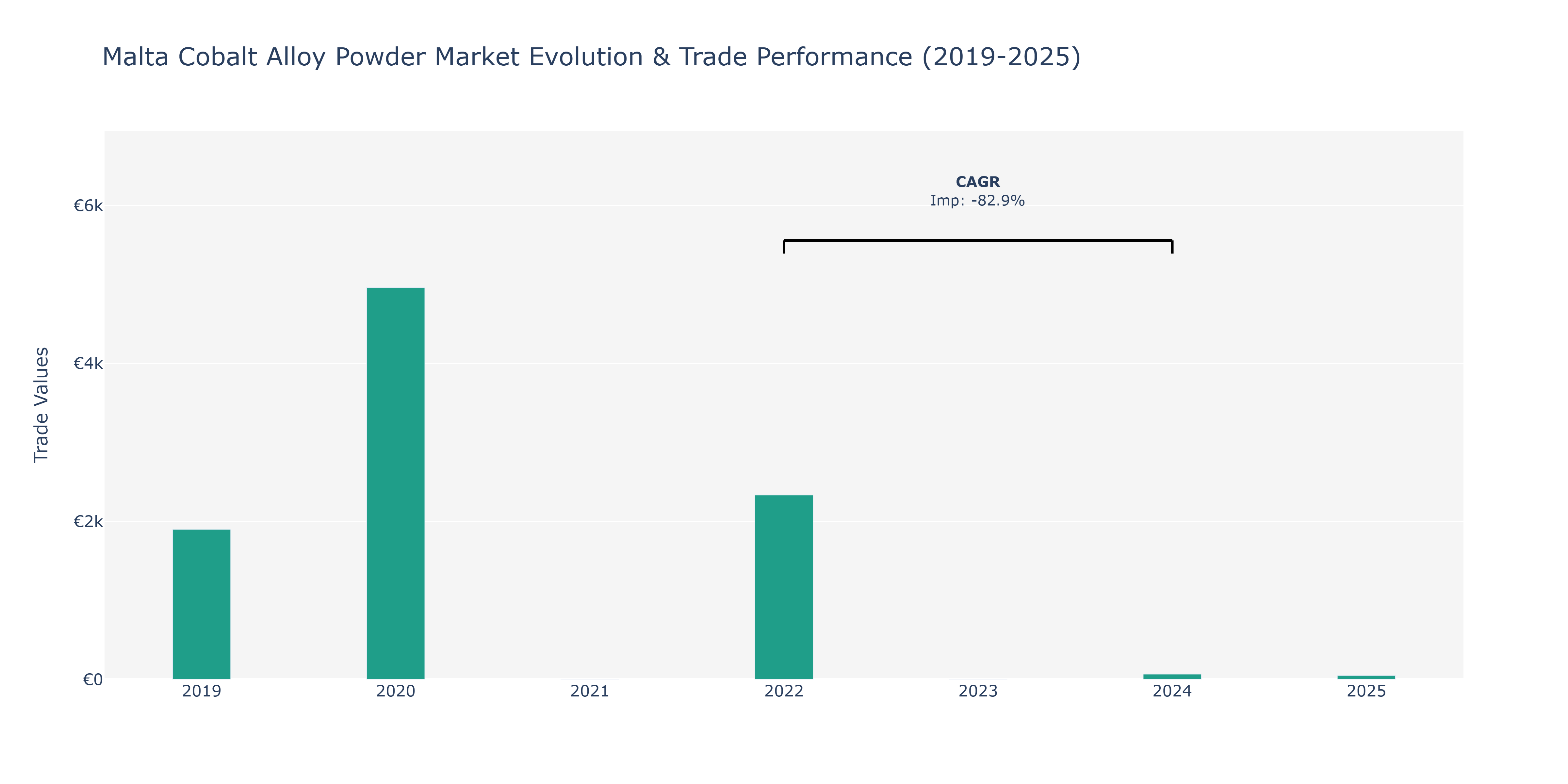 Malta Cobalt Alloy Powder Market: Production & Trade Performance (2019-2025)