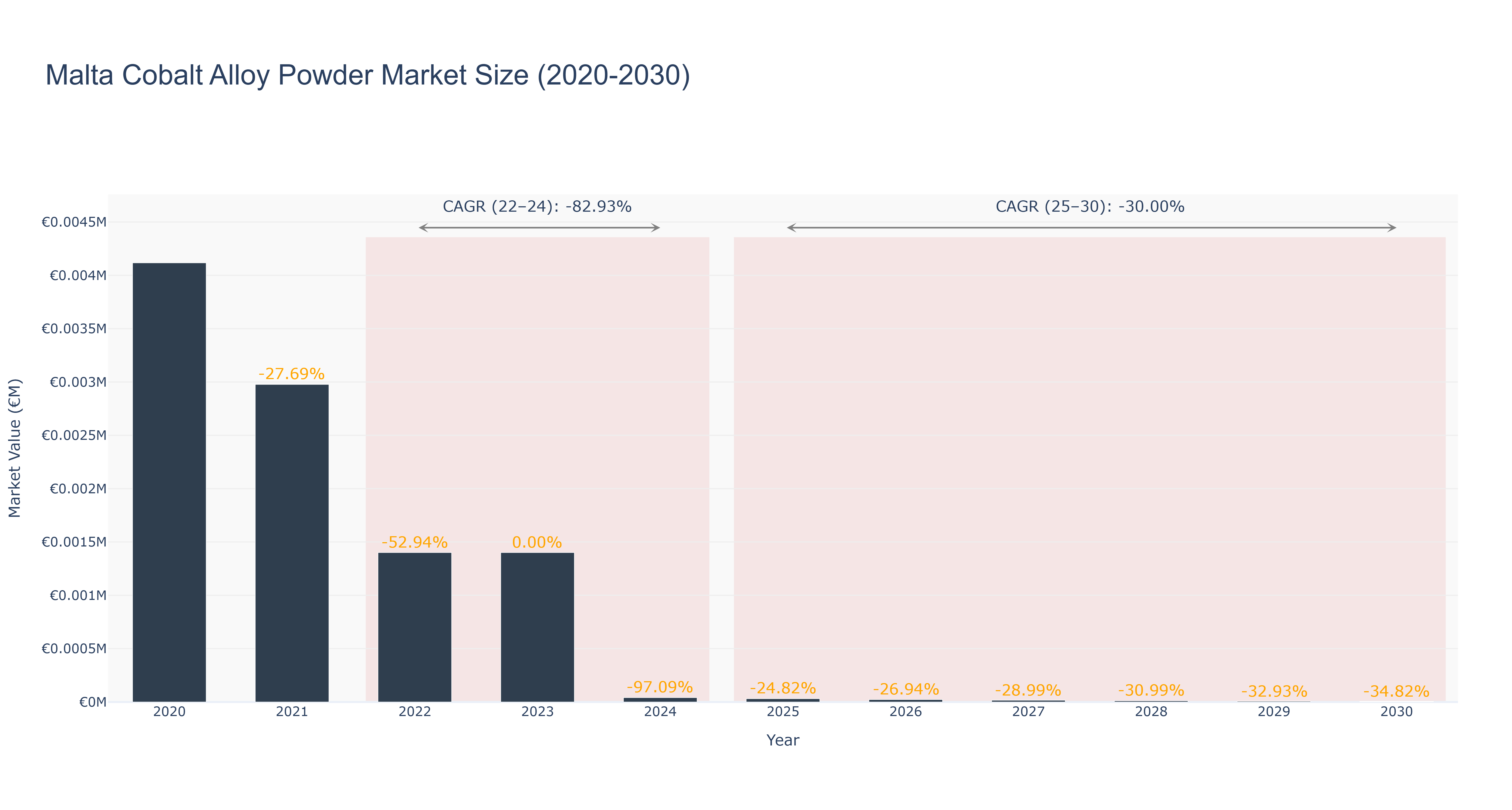 Malta Cobalt Alloy Powder Market Size (2020-2030)
