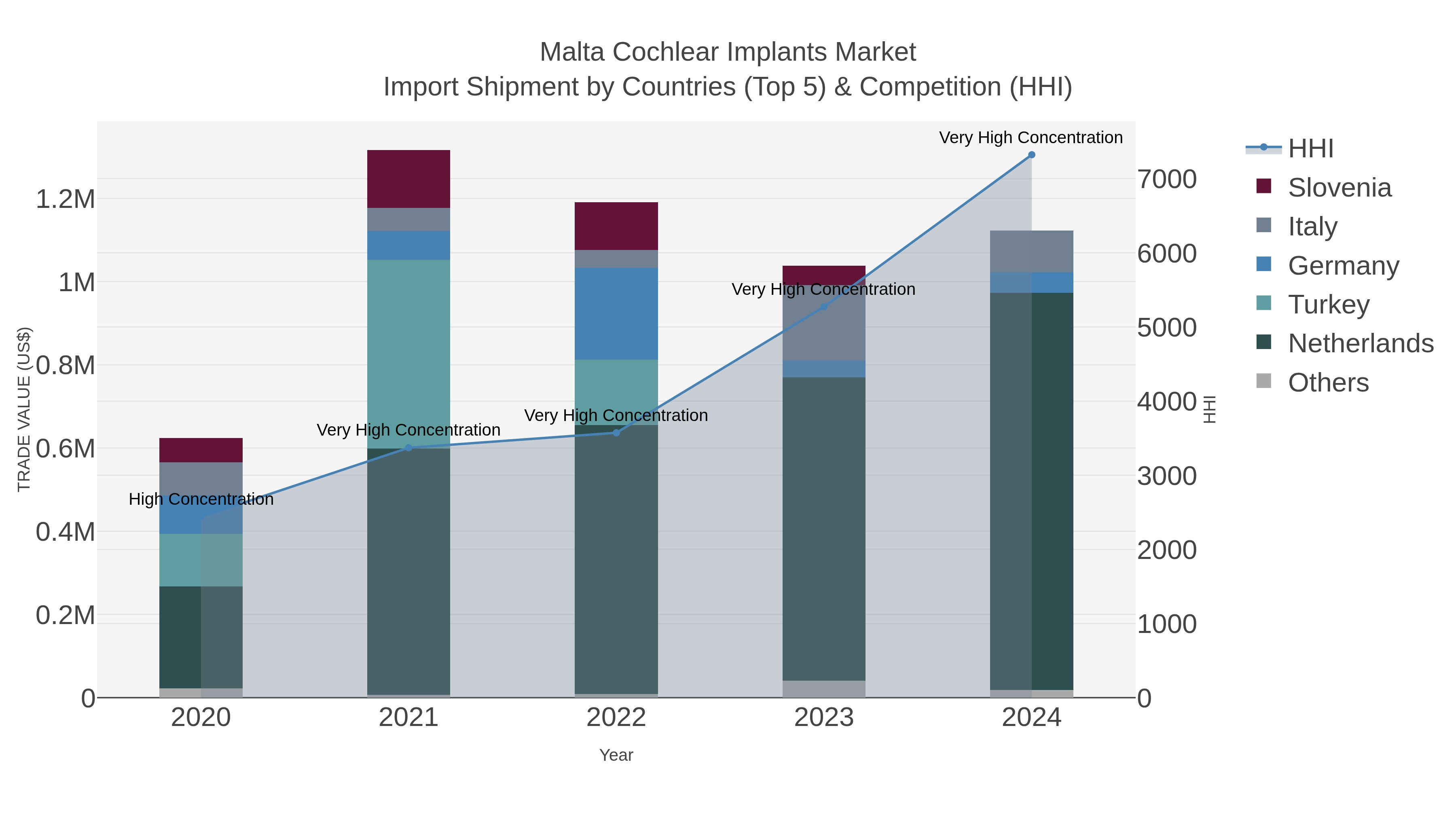 Malta Cochlear Implants Market Import Shipment by Countries (Top 5) & Competition (HHI)
