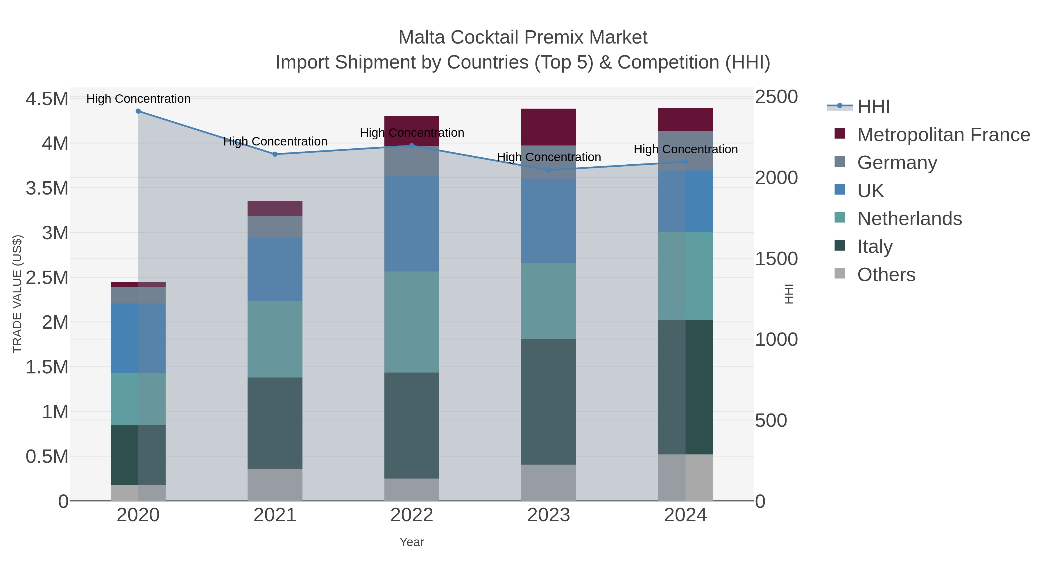 Malta Cocktail Premix Market Import Shipment by Countries (Top 5) & Competition (HHI)