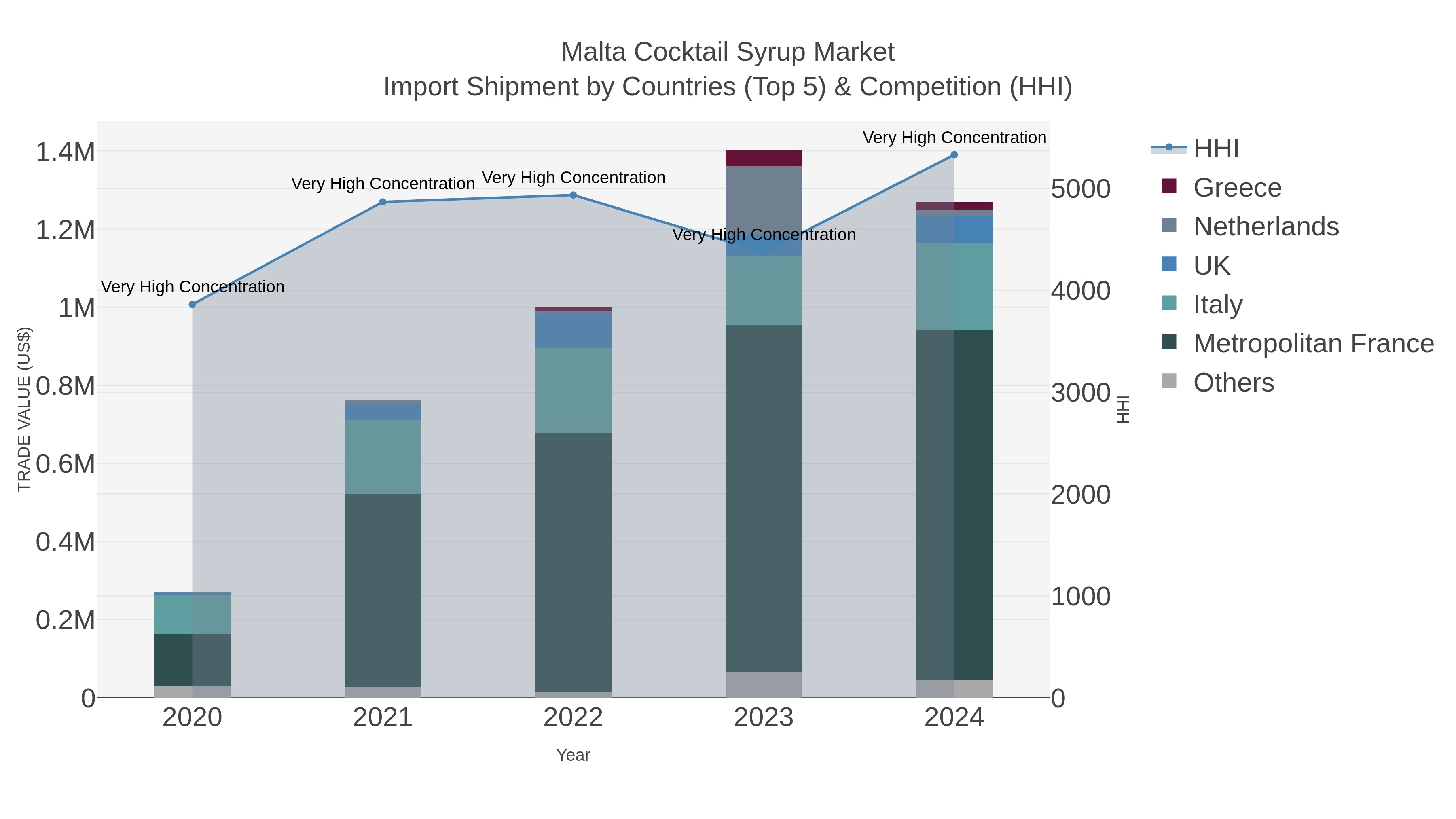 Malta Cocktail Syrup Market Import Shipment by Countries (Top 5) & Competition (HHI)