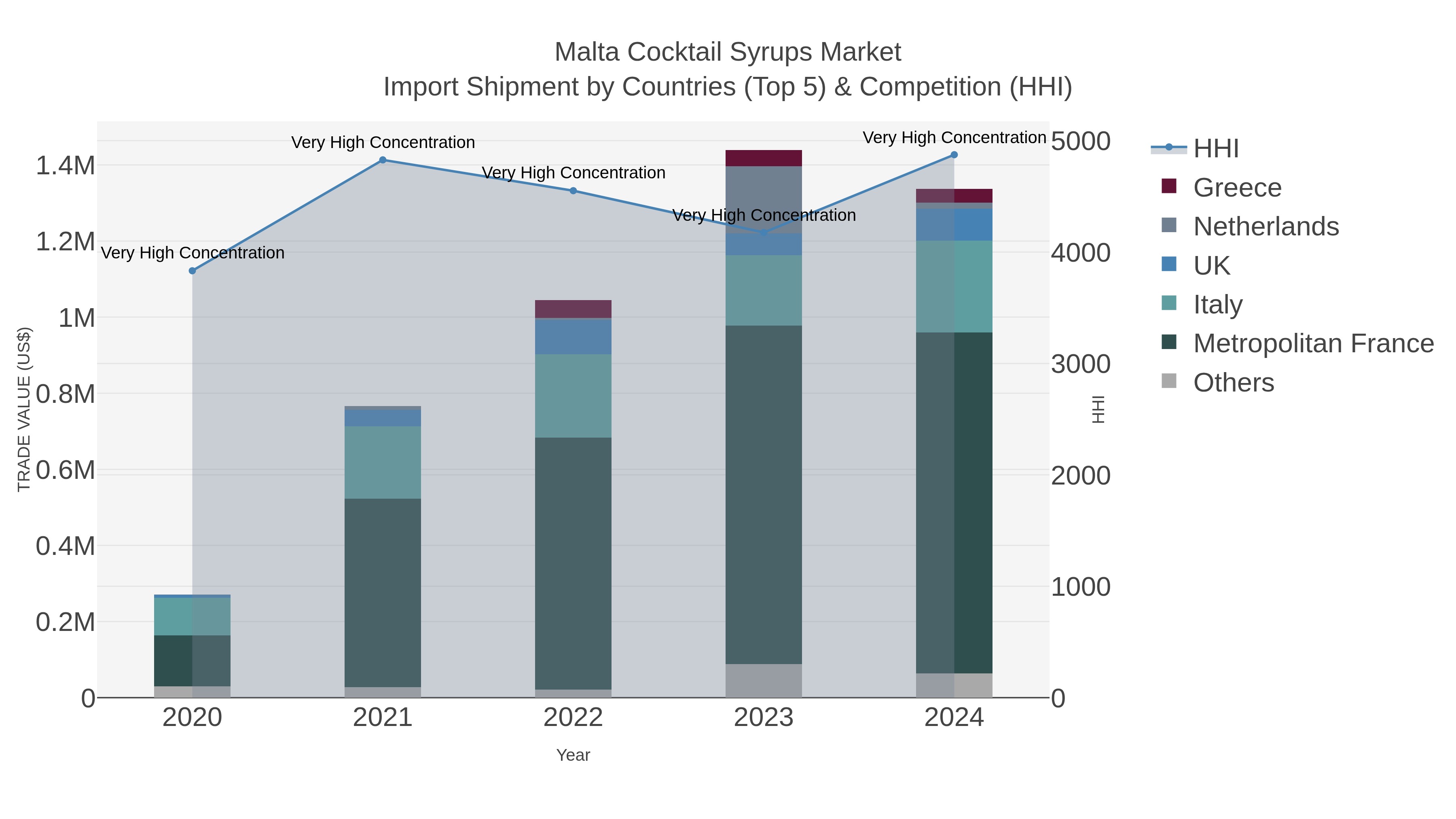Malta Cocktail Syrups Market Import Shipment by Countries (Top 5) & Competition (HHI)
