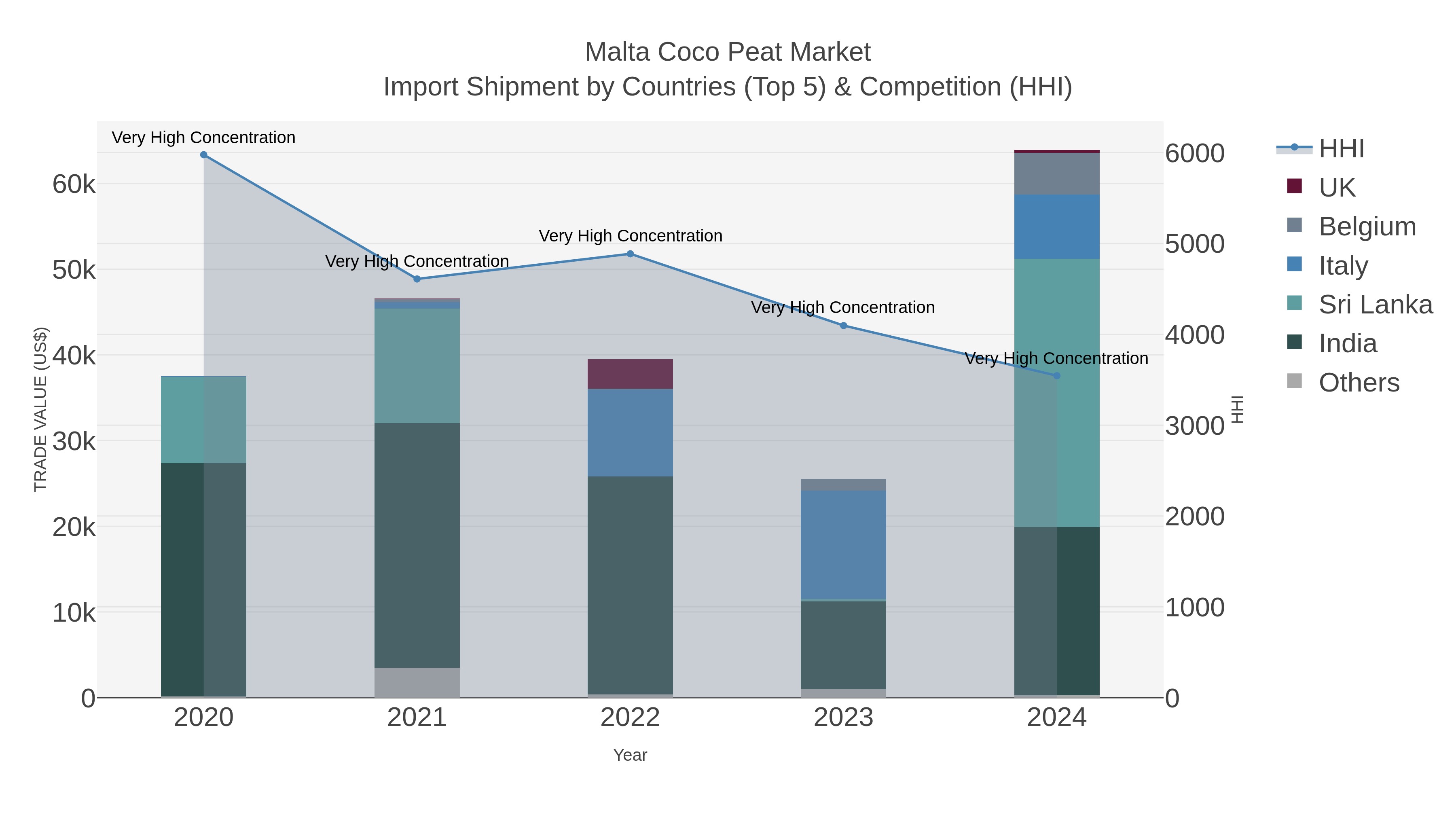 Malta Coco Peat Market Import Shipment by Countries (Top 5) & Competition (HHI)
