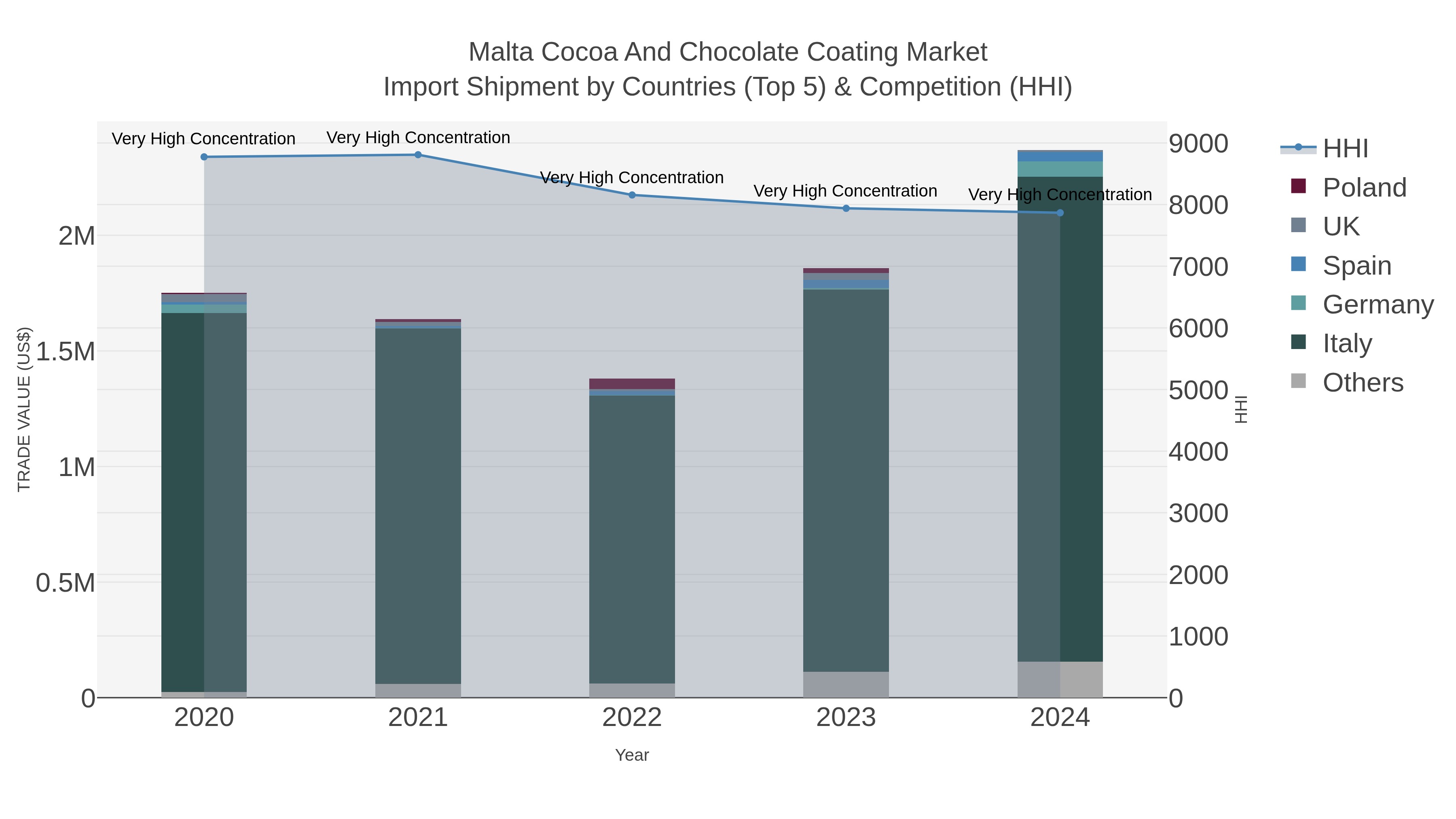 Malta Cocoa And Chocolate Coating Market Import Shipment by Countries (Top 5) & Competition (HHI)