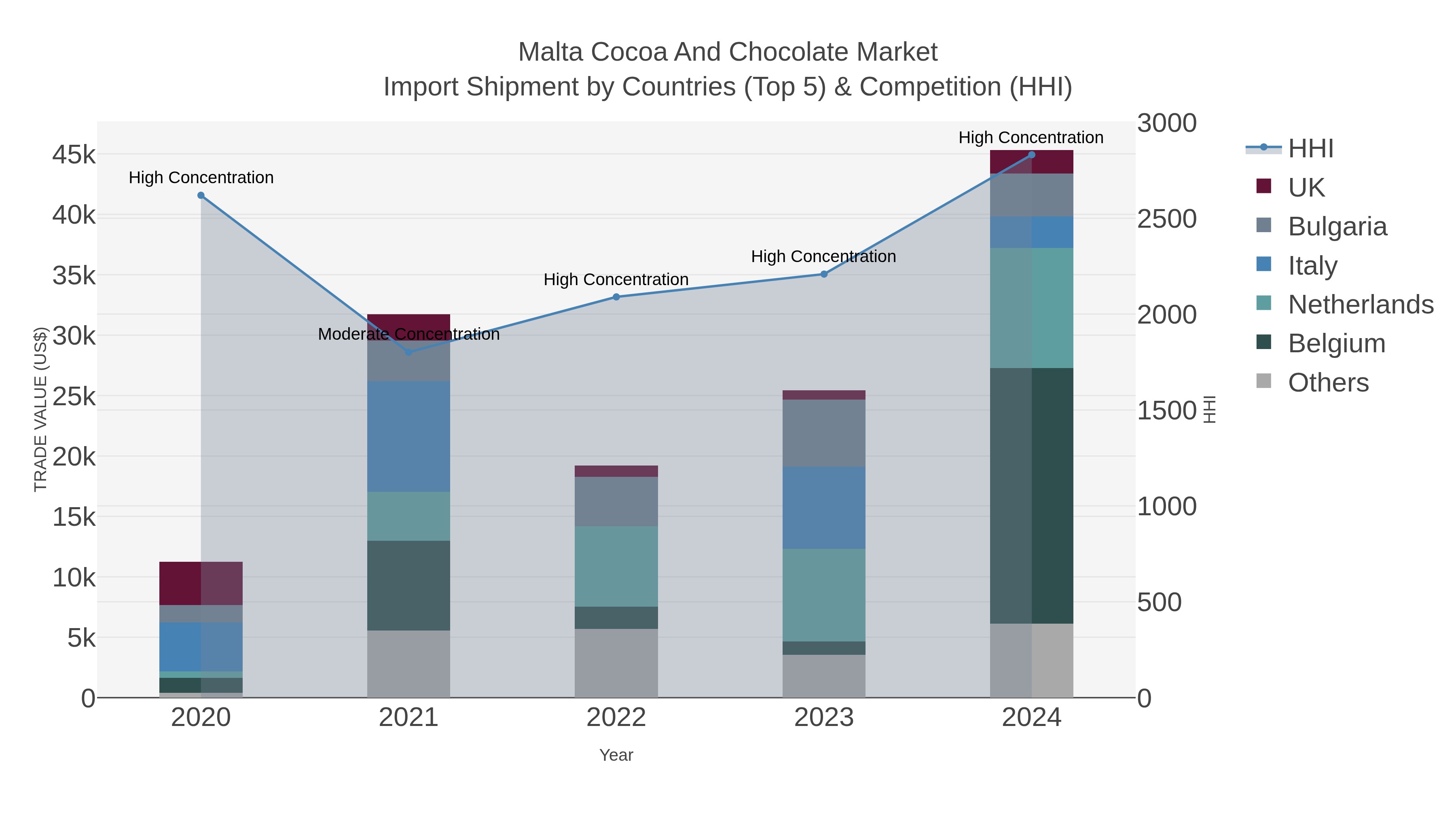 Malta Cocoa And Chocolate Market Import Shipment by Countries (Top 5) & Competition (HHI)