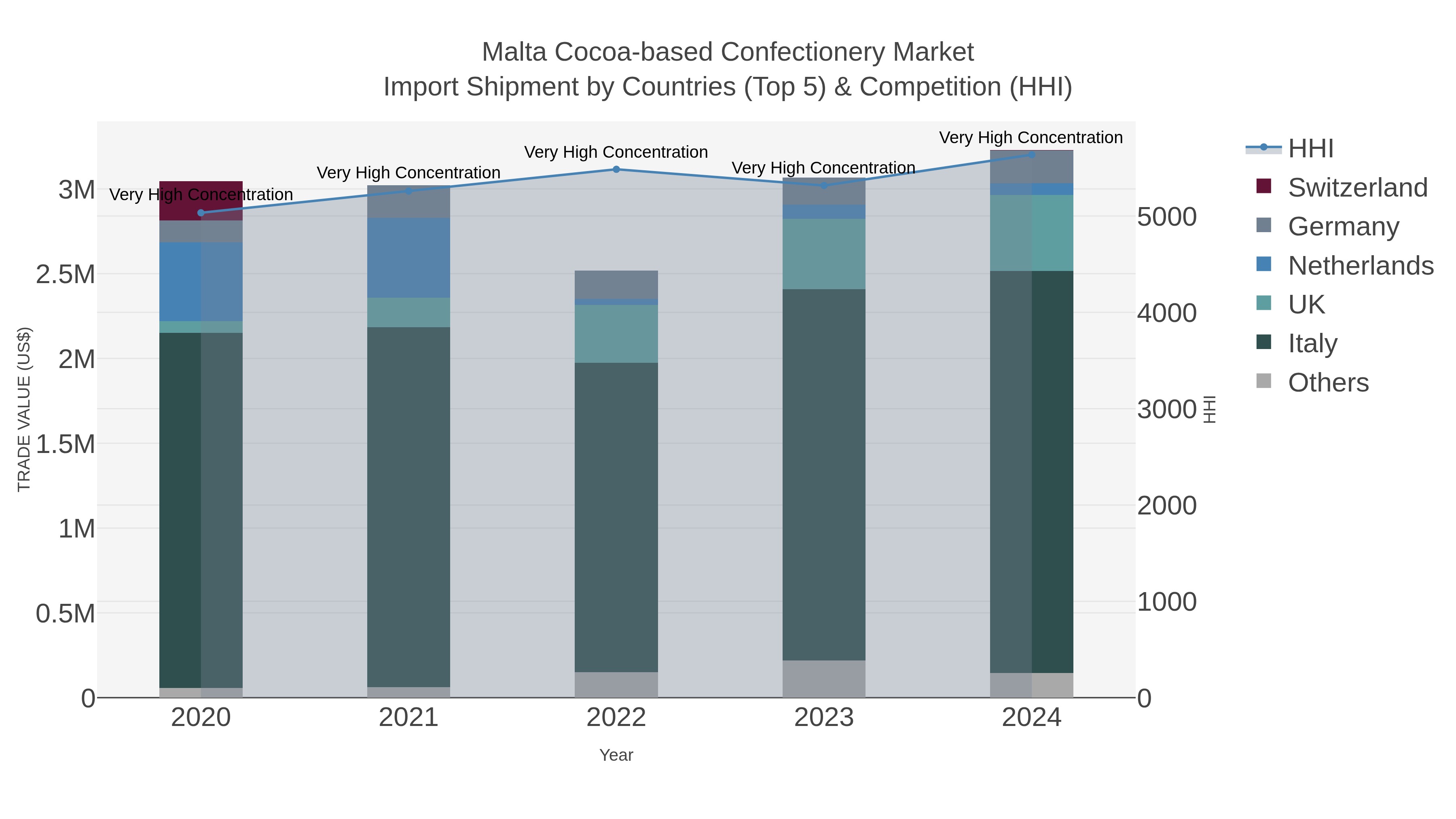 Malta Cocoa-based Confectionery Market Import Shipment by Countries (Top 5) & Competition (HHI)