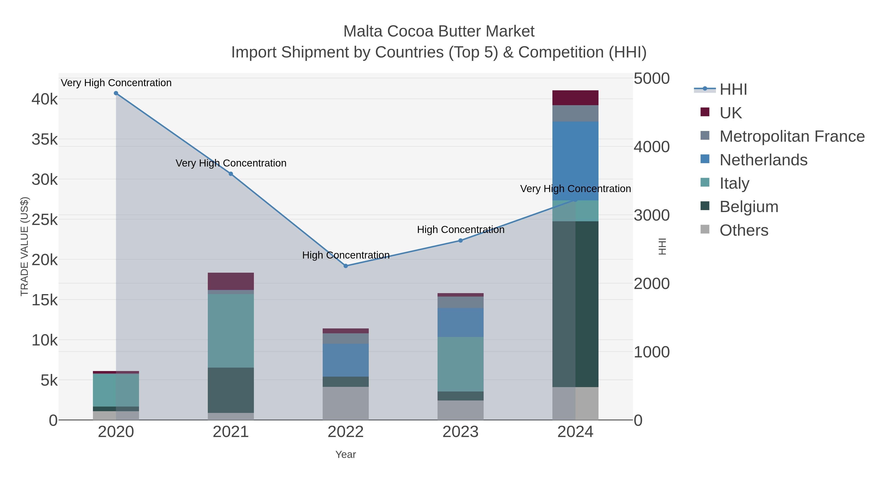 Malta Cocoa Butter Market Import Shipment by Countries (Top 5) & Competition (HHI)