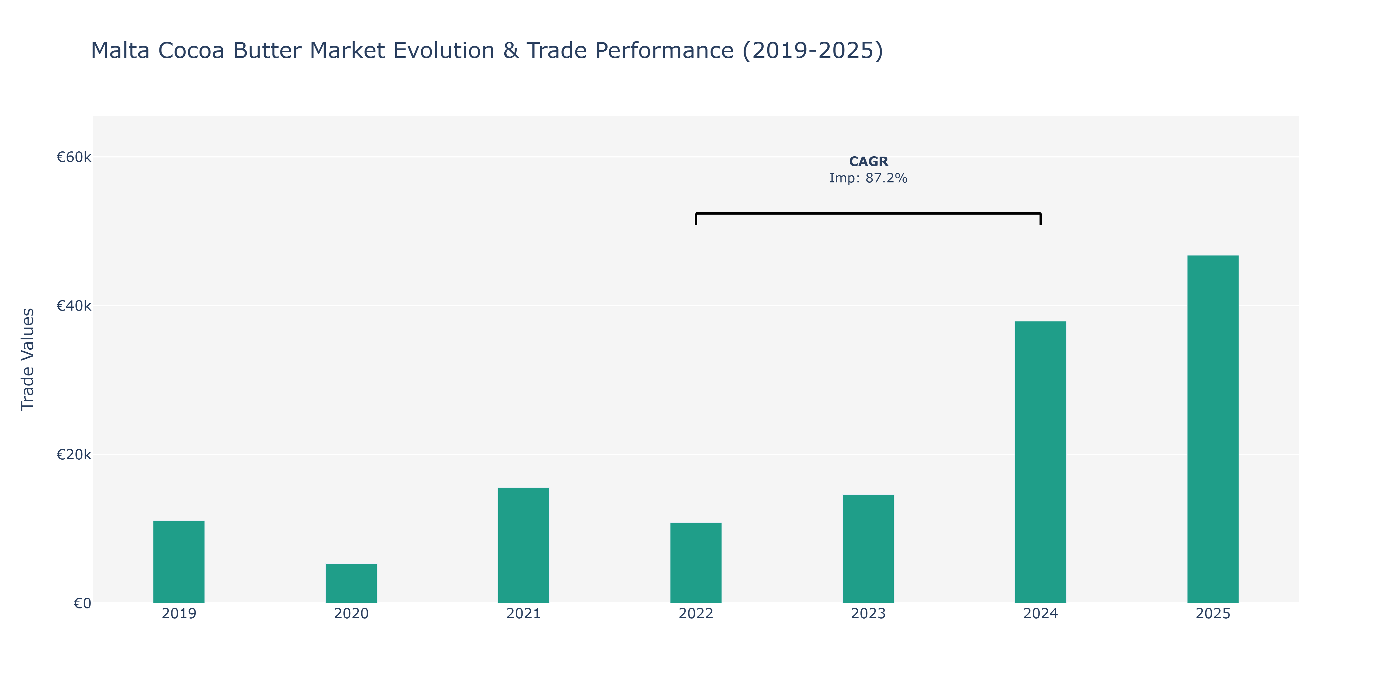 Malta Cocoa Butter Market: Production & Trade Performance (2019-2025)